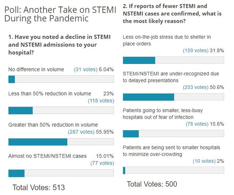 Poll Results: Another Take on STEMI During the Pandemic