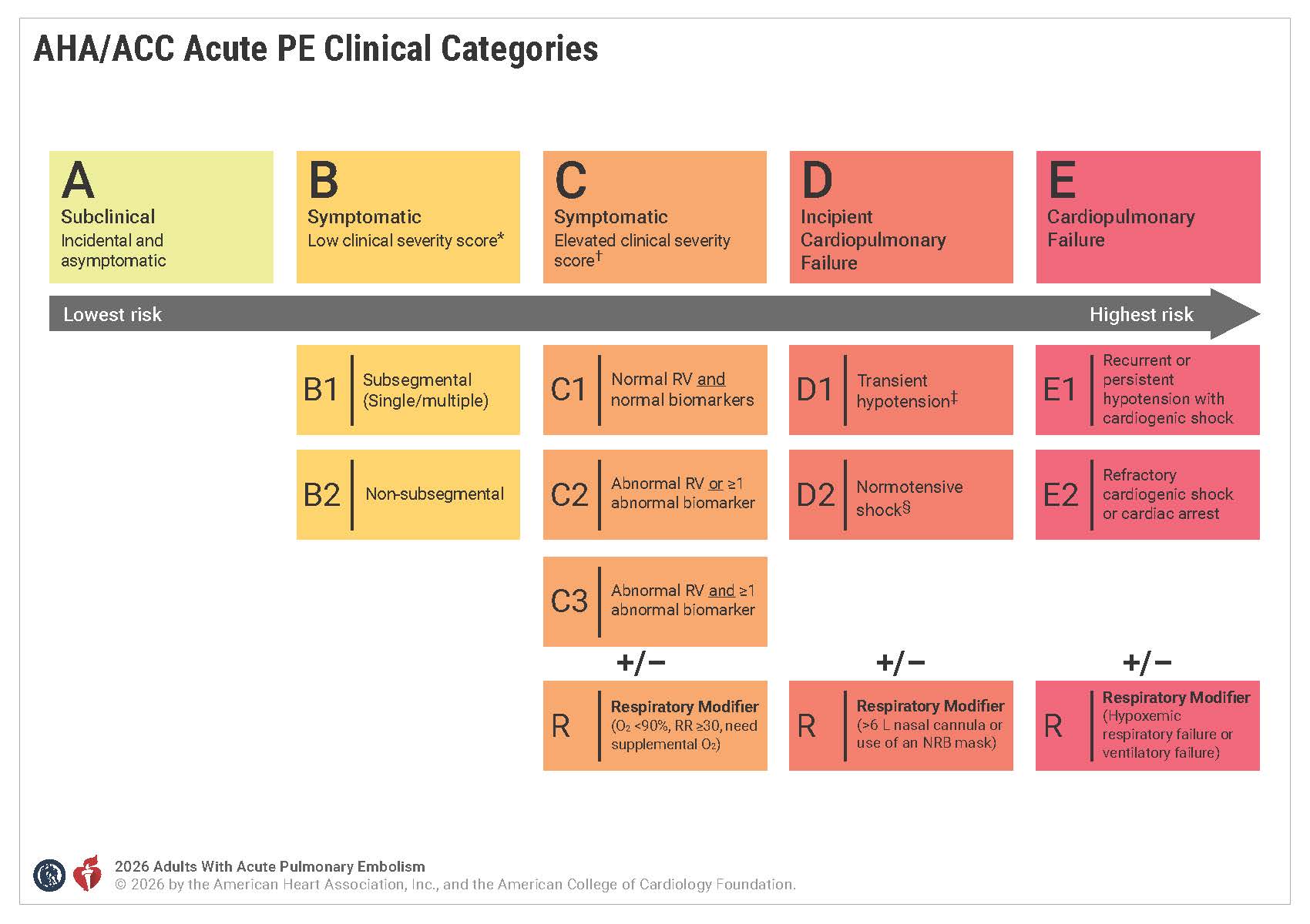 JACC Central Illustration showing ACC/AHA PE categories from A–E, outlining increasing risk from subclinical PE to cardiopulmonary failure.