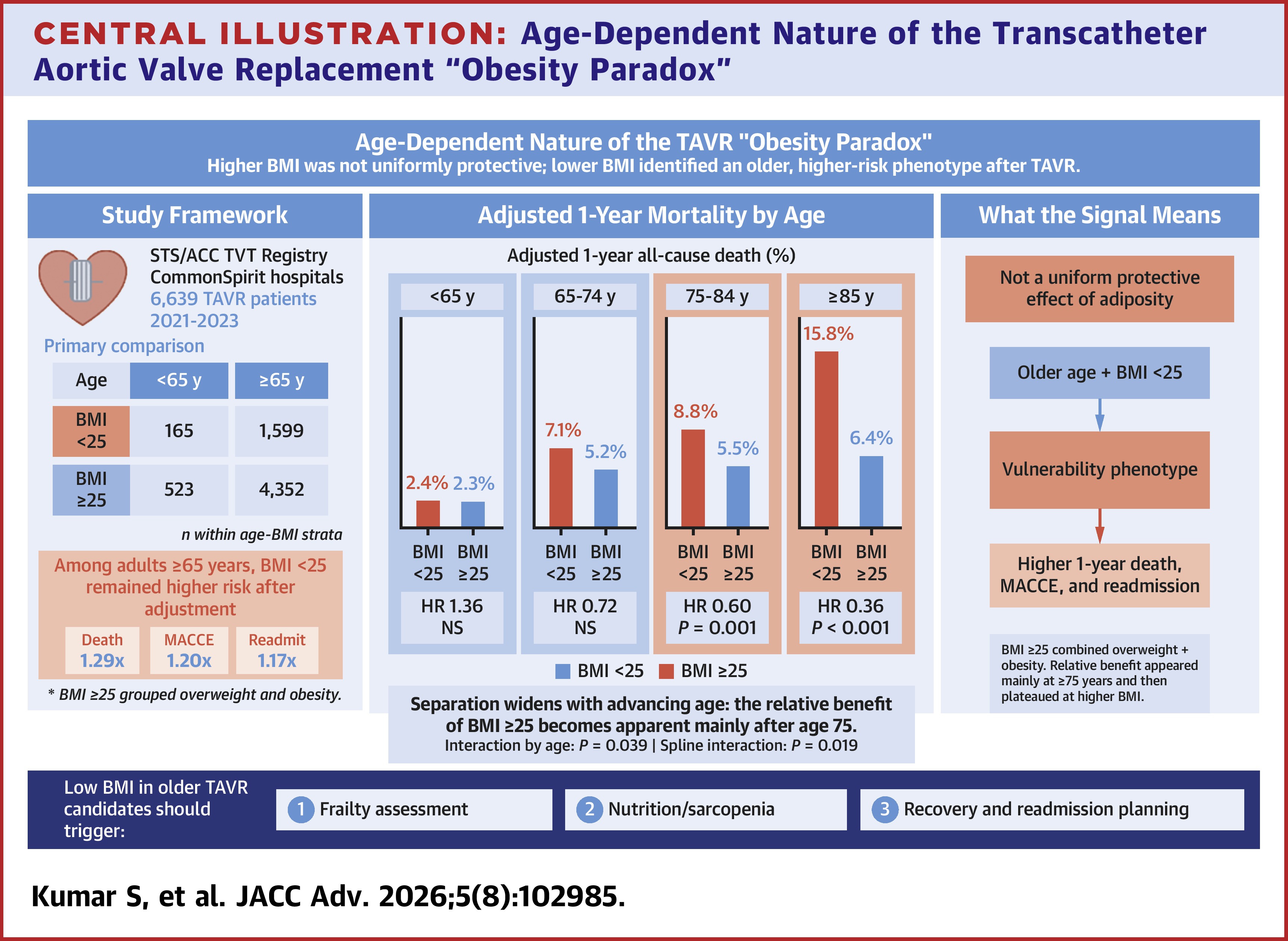 JACC Central Illustration: Age-Dependent Nature of the TAVR 'Obesity Paradox'