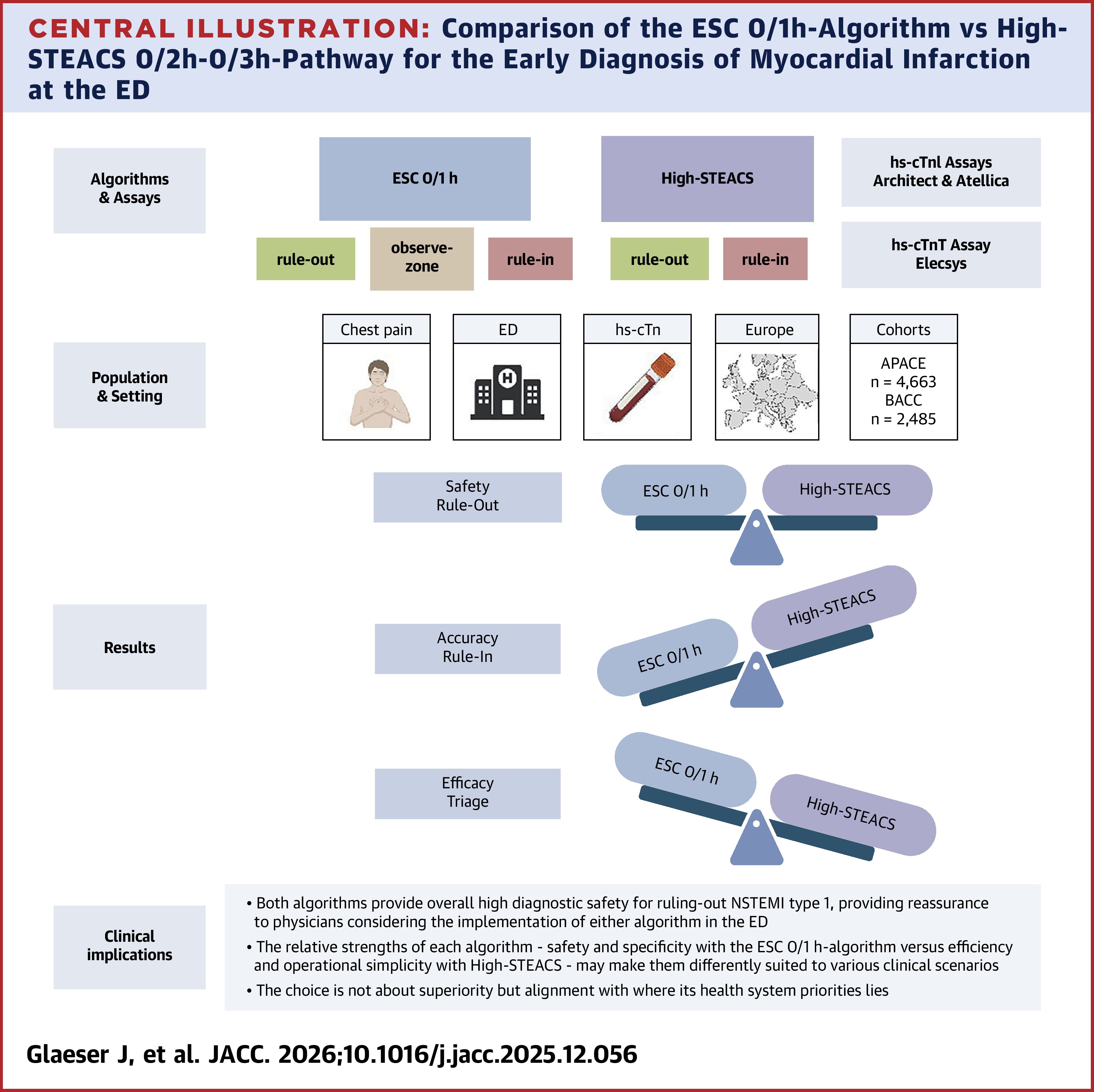 NSTEMI Central Illustration