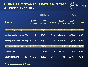 Clinical Outcomes at 30 Days and 1 Year: All Patients (N=699)