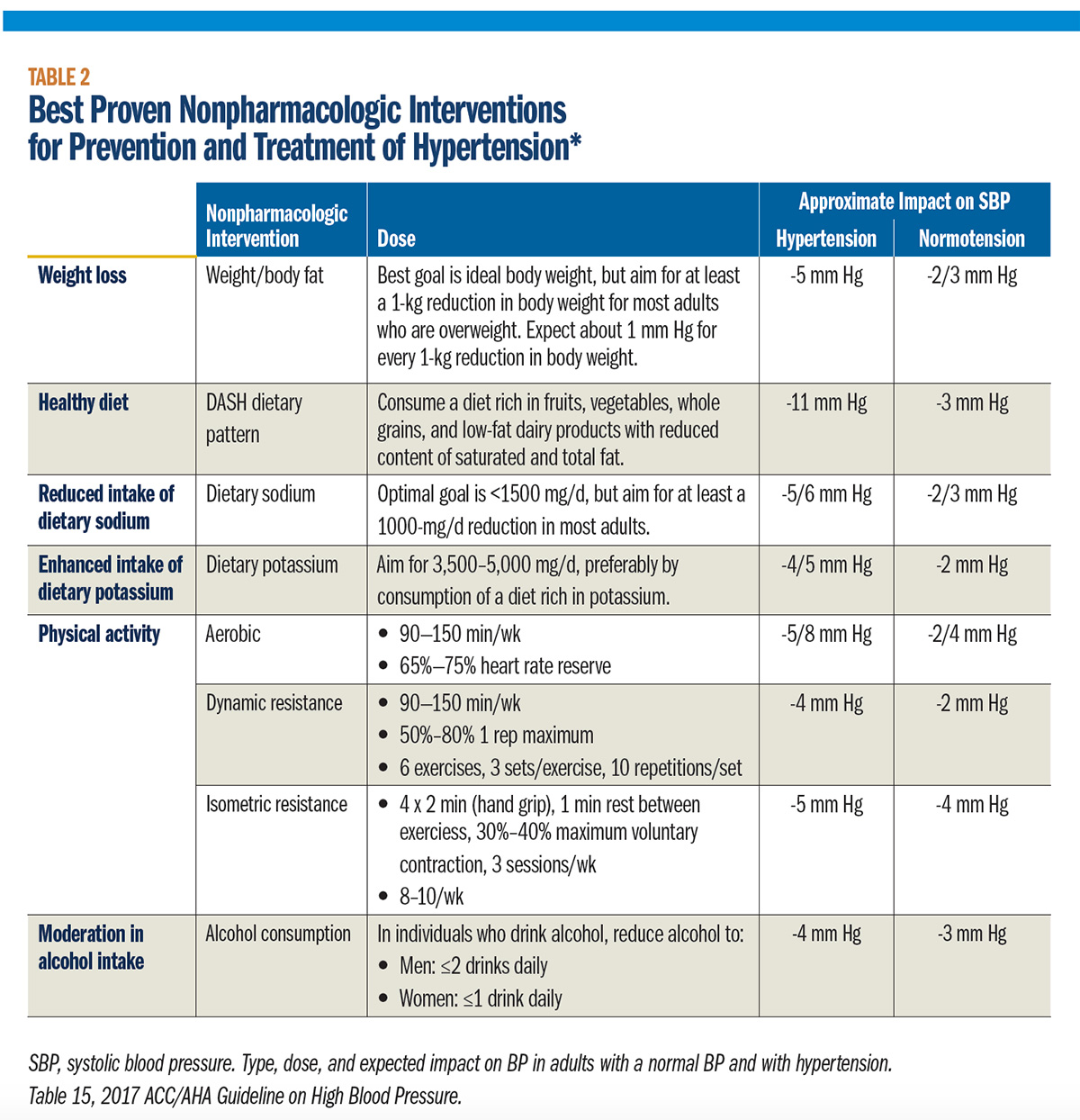 Hypertension Guidelines Chart
