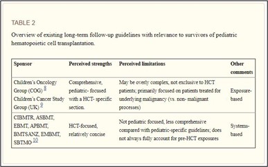 Late Effects Surveillance Recommendations among Survivors of Childhood Hematopoietic Cell Transplantation: A Children's Oncology Group Report