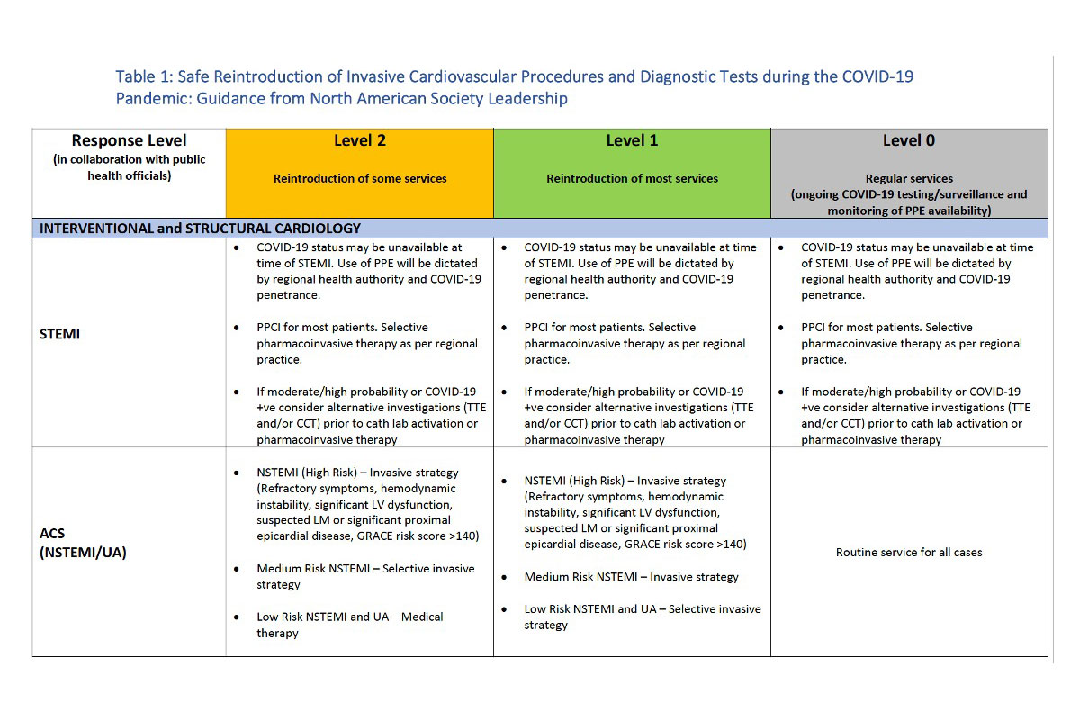Safe Reintroduction of Cardiovascular Services During COVID-19 Pandemic