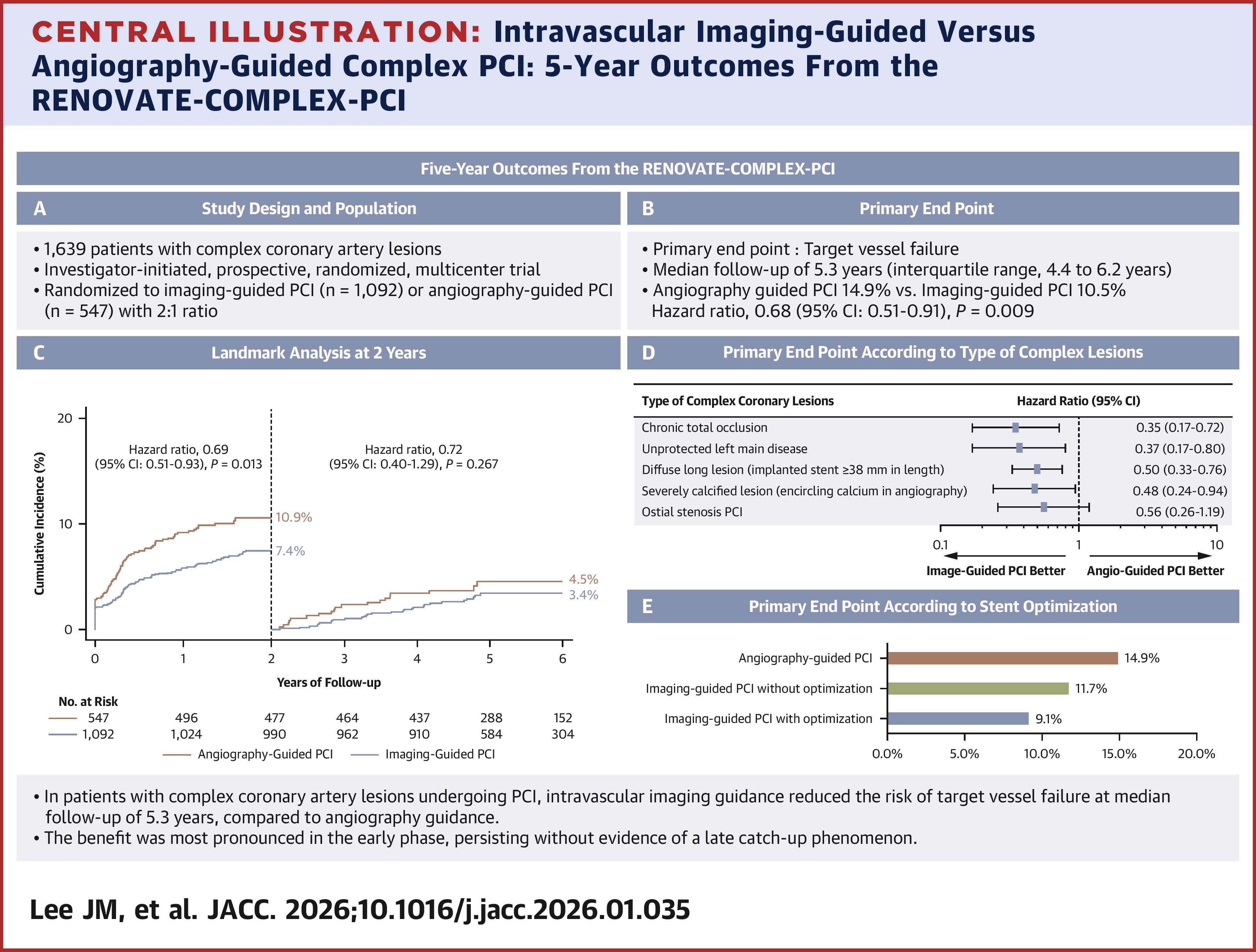 Illustration depicting the 5-year outcomes of the RENOVATE-COMPLEX-PCI trial