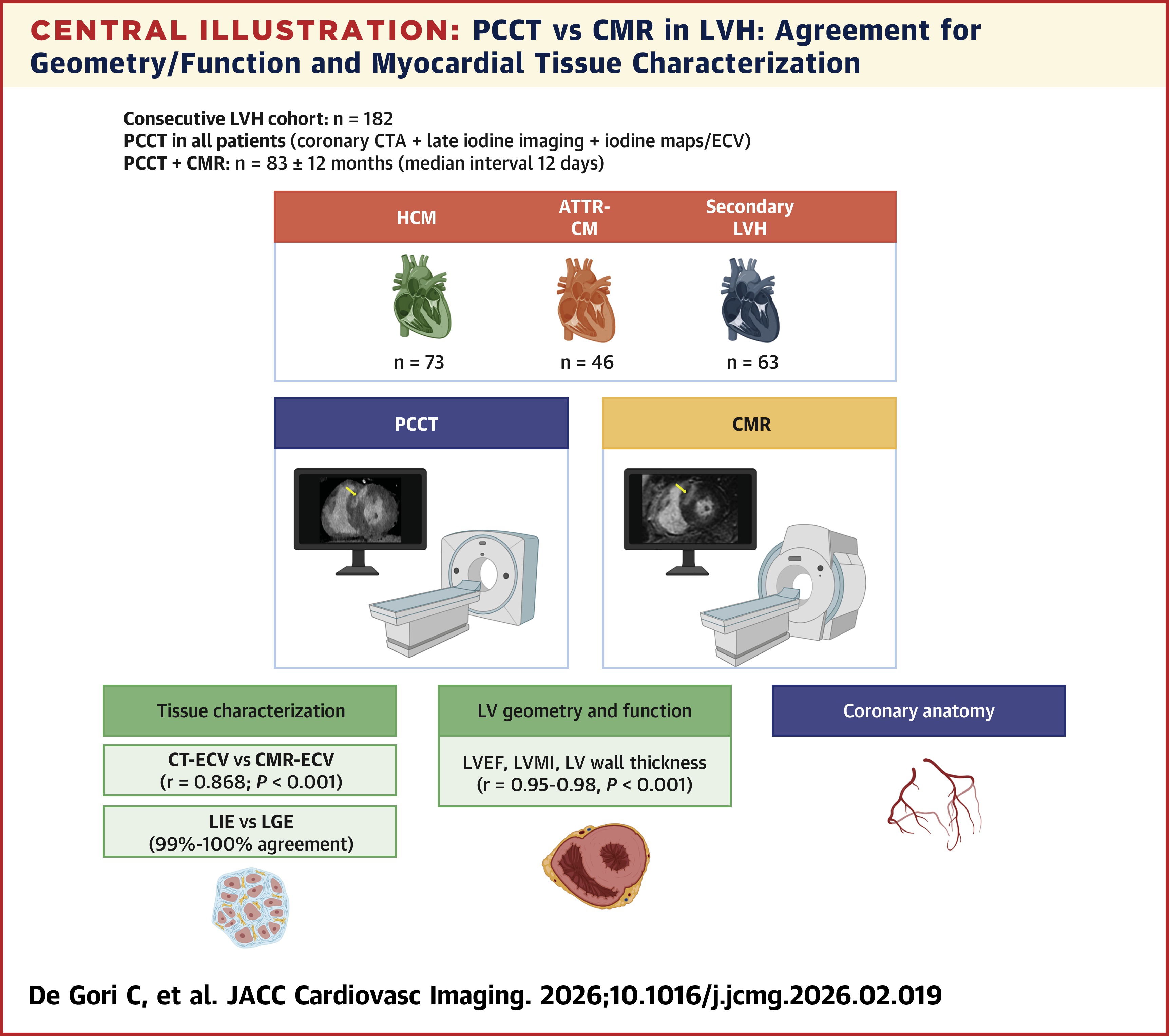 JACC Central Illustration: Cardiovascular abnormalities of the Masters athlete's heart and general management considerations.