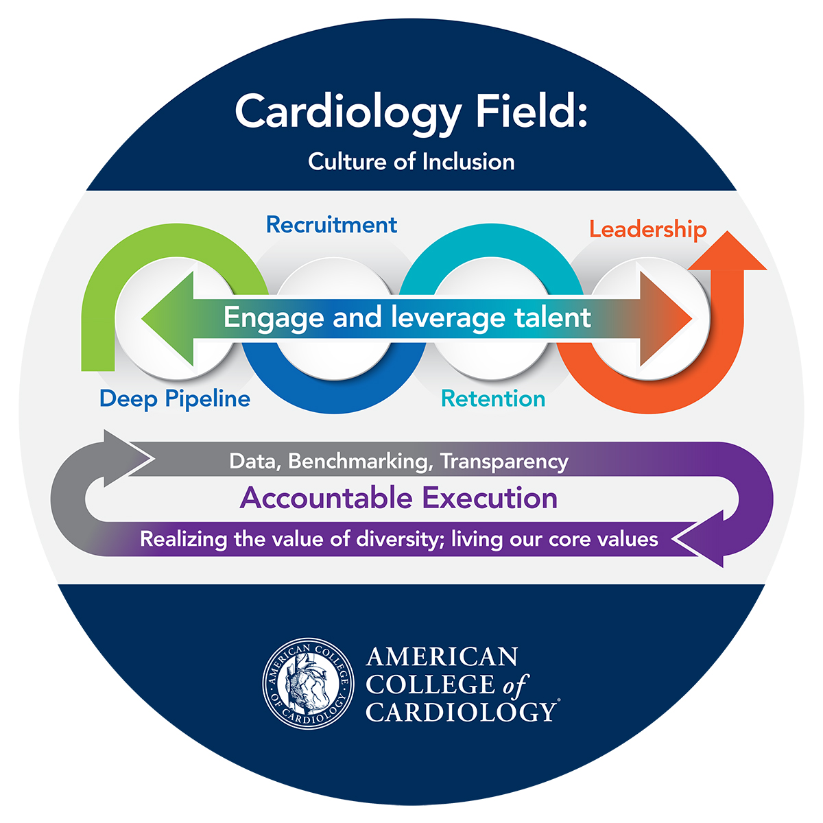 - American College of Cardiology