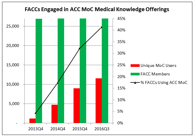 FACCs Engaged in ACC MoC Medical Knowledge Offerings