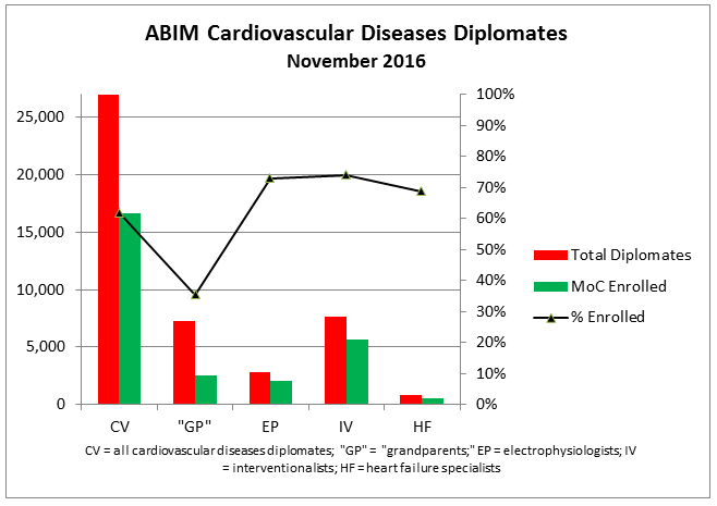 ABIM Cardiovascular Diseases Diplomates