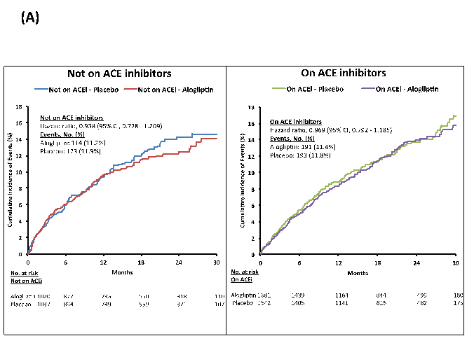 ACE Inhibitor Use and Major Cardiovascular in Patients With