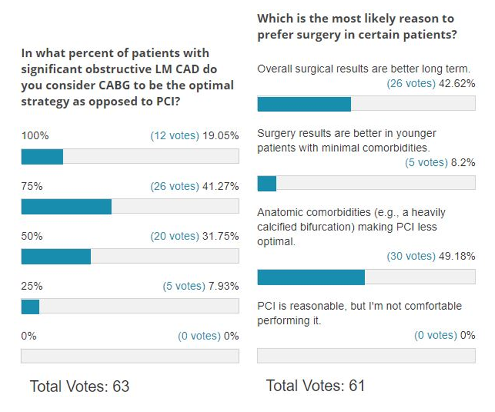Poll Results: CABG vs. PCI for Treatment of Significant Left Main CAD