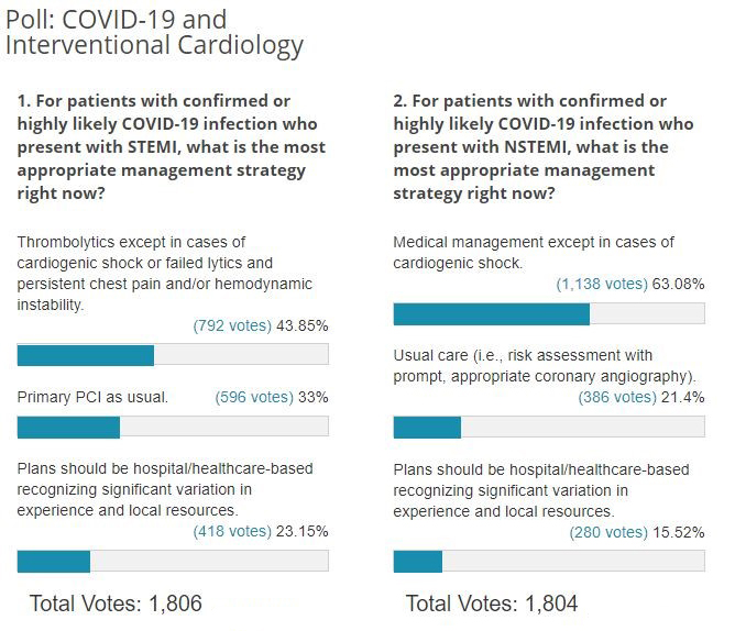 Poll Results: COVID-19 and Interventional Cardiology