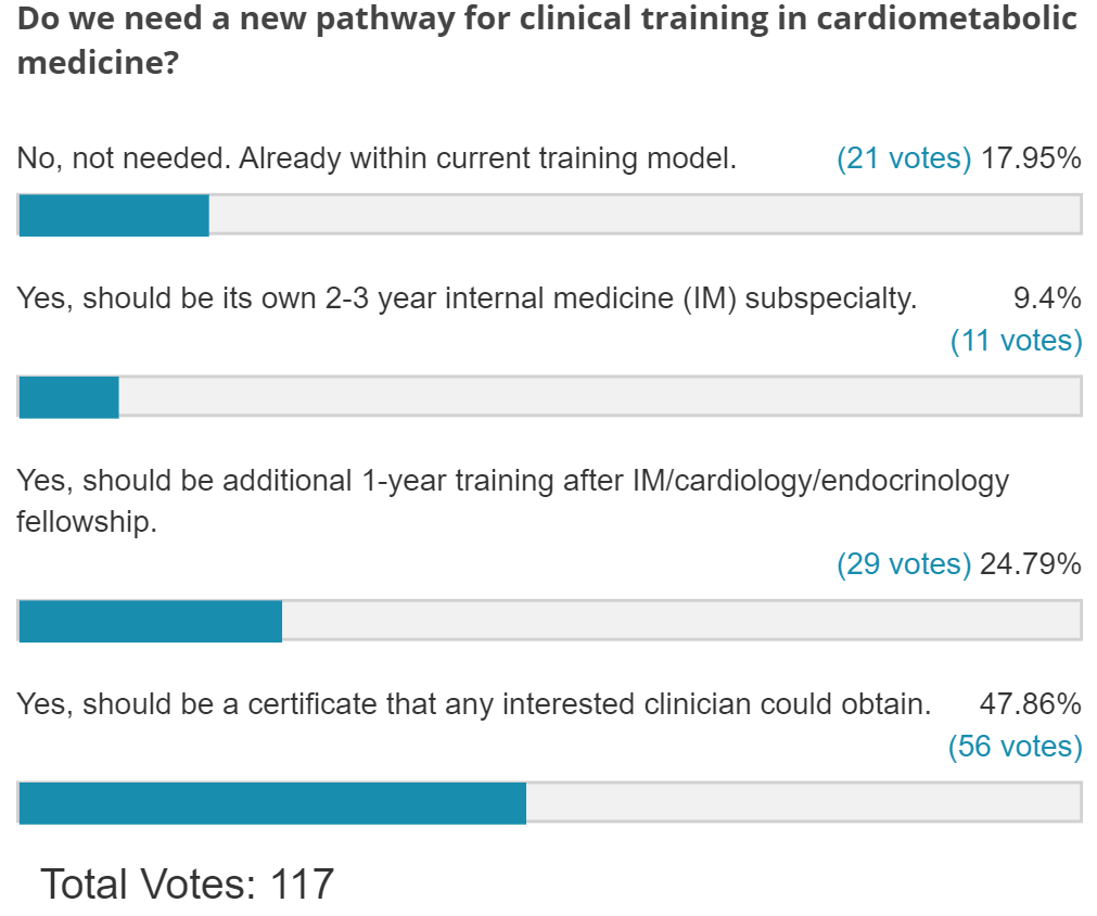 Poll Results: Do We Need a New Pathway for Clinical Training in Cardiometabolic Medicine?