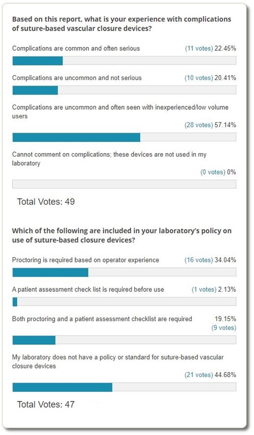 Poll Results: Suture-Based Vascular Closure Devices