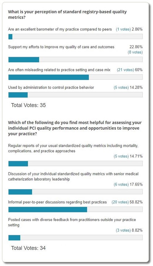 Poll Results: Effectiveness of PCI-Related Quality Improvement Activities