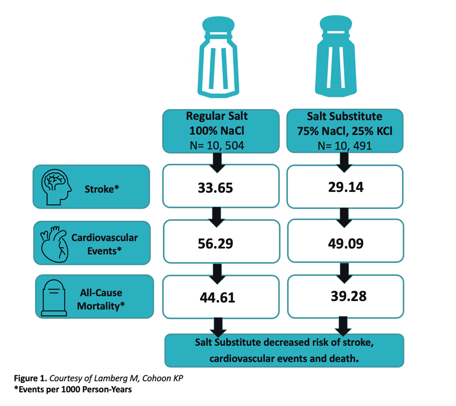 Salt substitution to lower population blood pressure