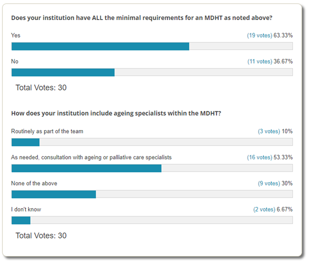 Poll Results: Institutional Minimal Multidisciplinary Heart Team Requirements