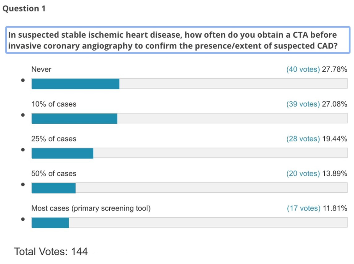 Poll Results: Use of CT Angiography For the Evaluation of Coronary Anatomy