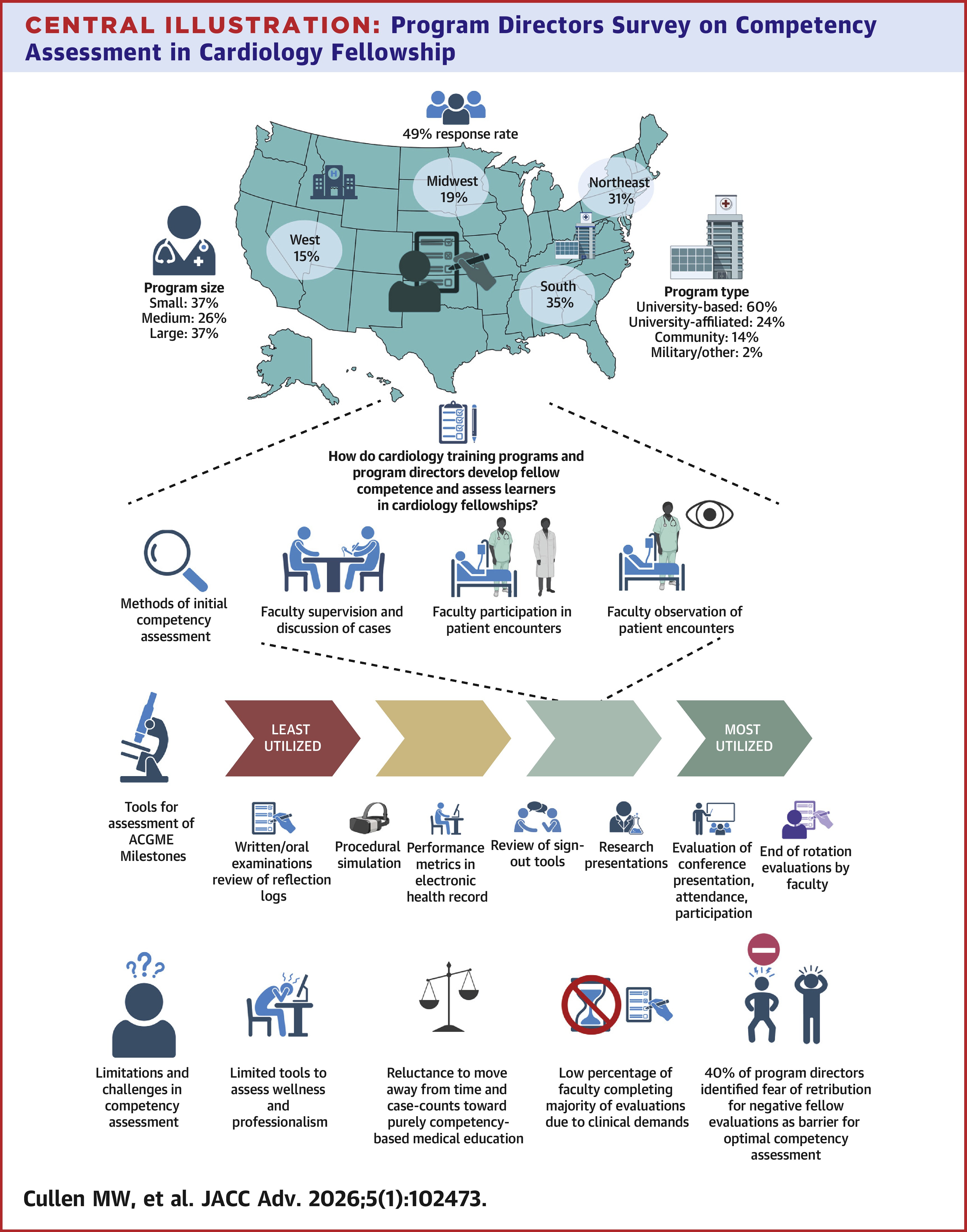 JACC Central Illustration: Program Directors Survey on Competency Assessment in Cardiology Fellowship