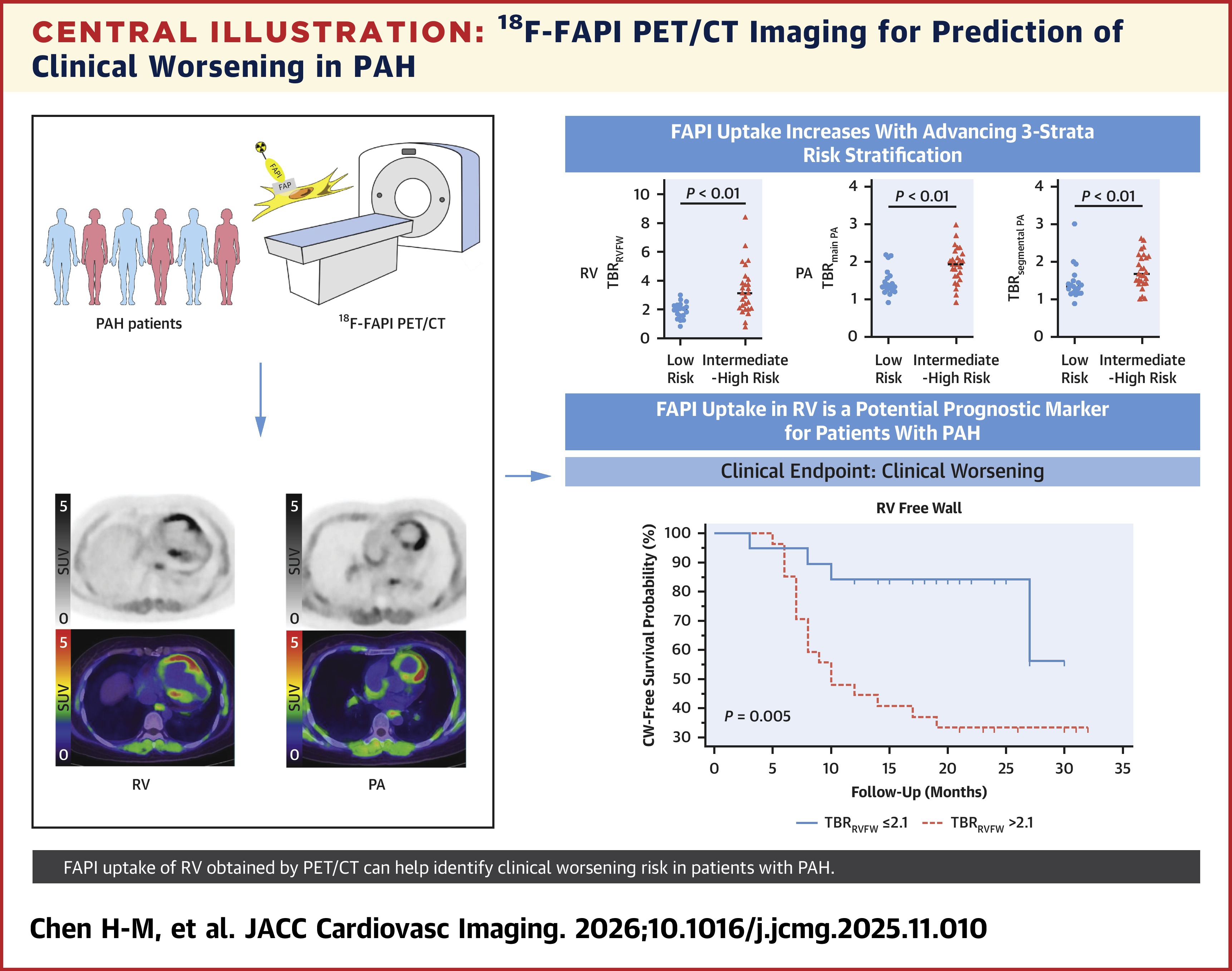 JACC Central Illustration: 18F-FAPI PET/CT Imaging For Prediction of Clinical Worsening in PAH