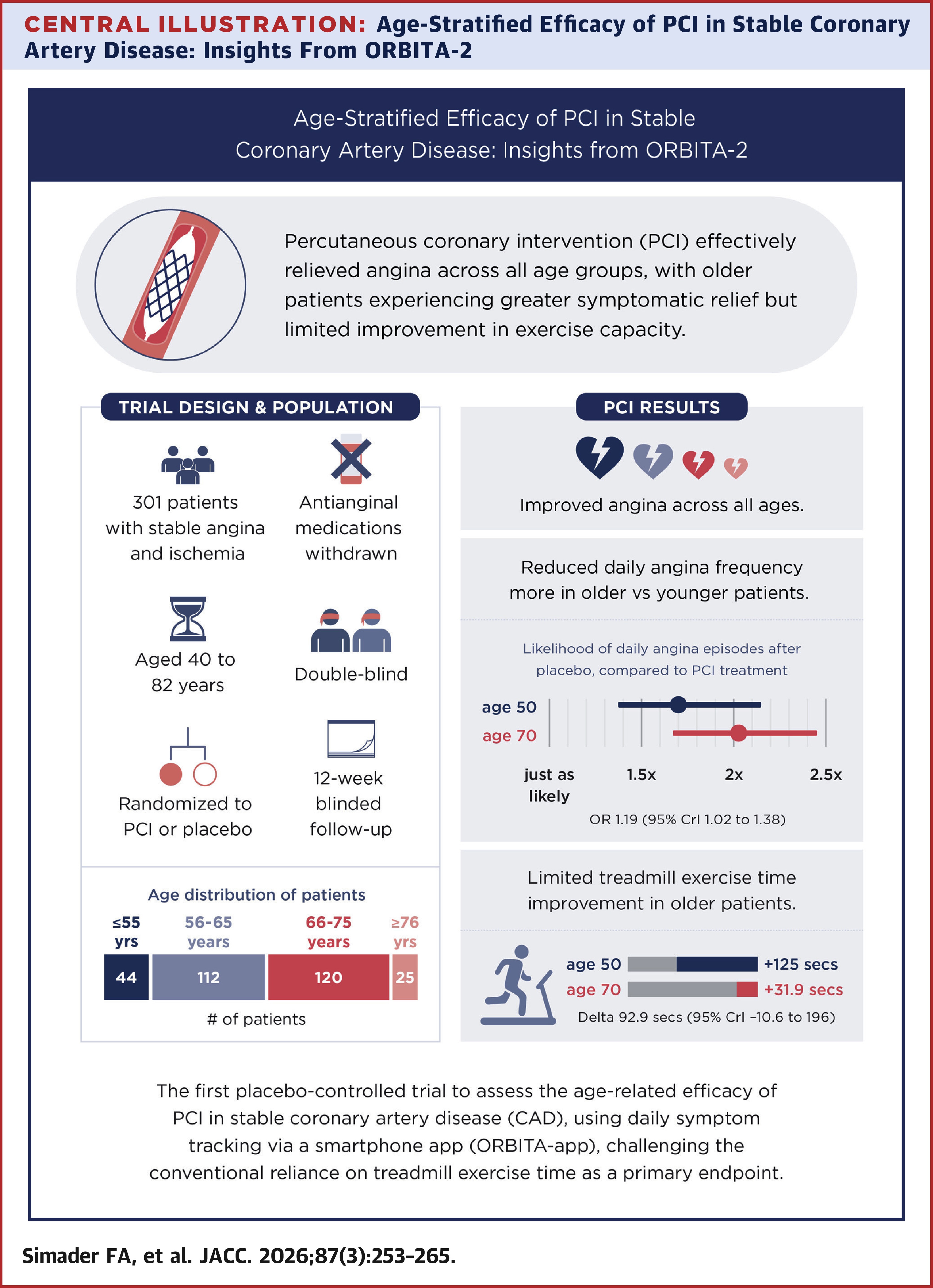 JACC Central Illustration depicting the age-stratified efficacy of PCI in stable coronary disease – insights from ORBITA-2