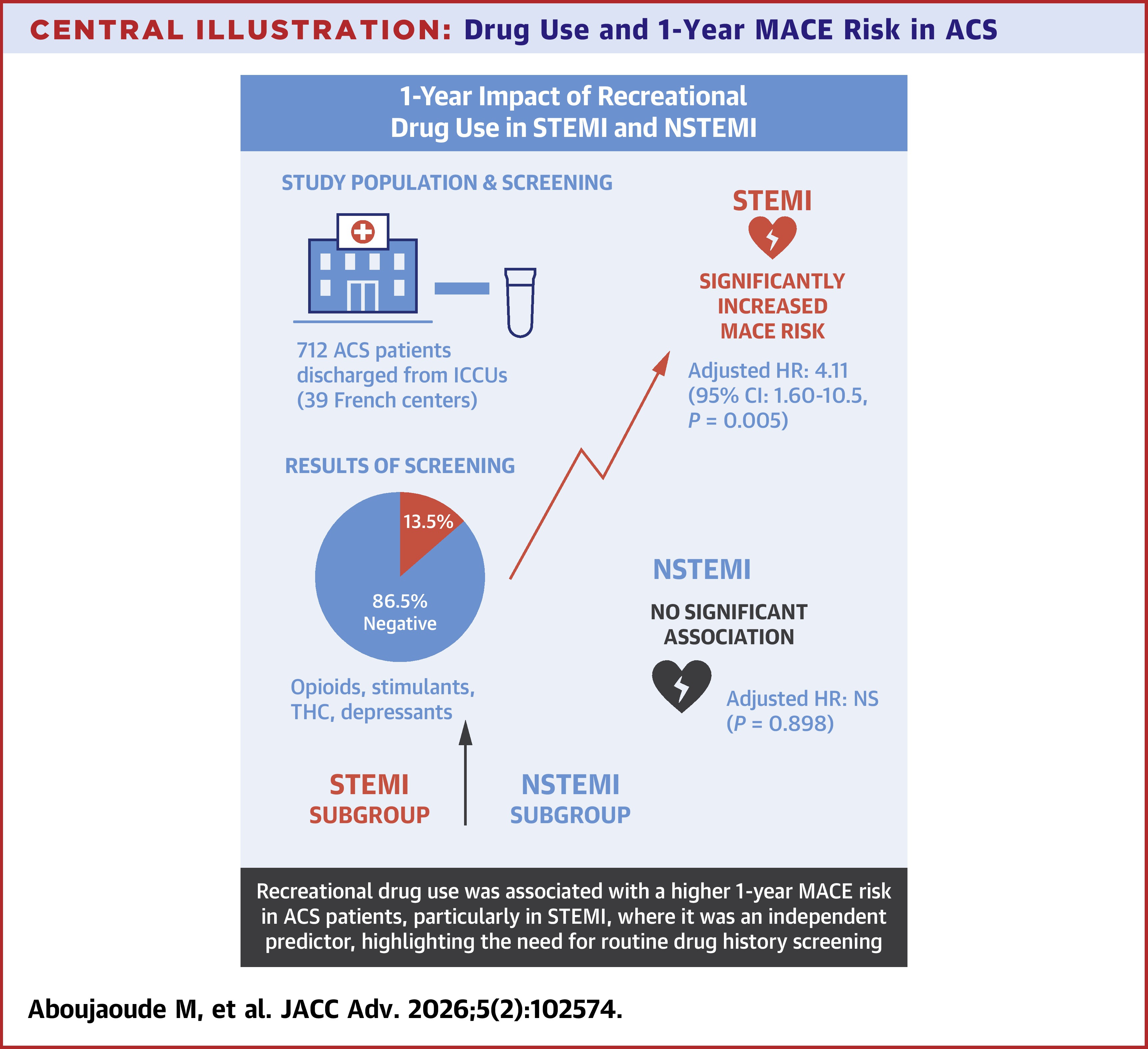 JACC Central Illustration measuring drug use and one-year MACE risk in ACS.
