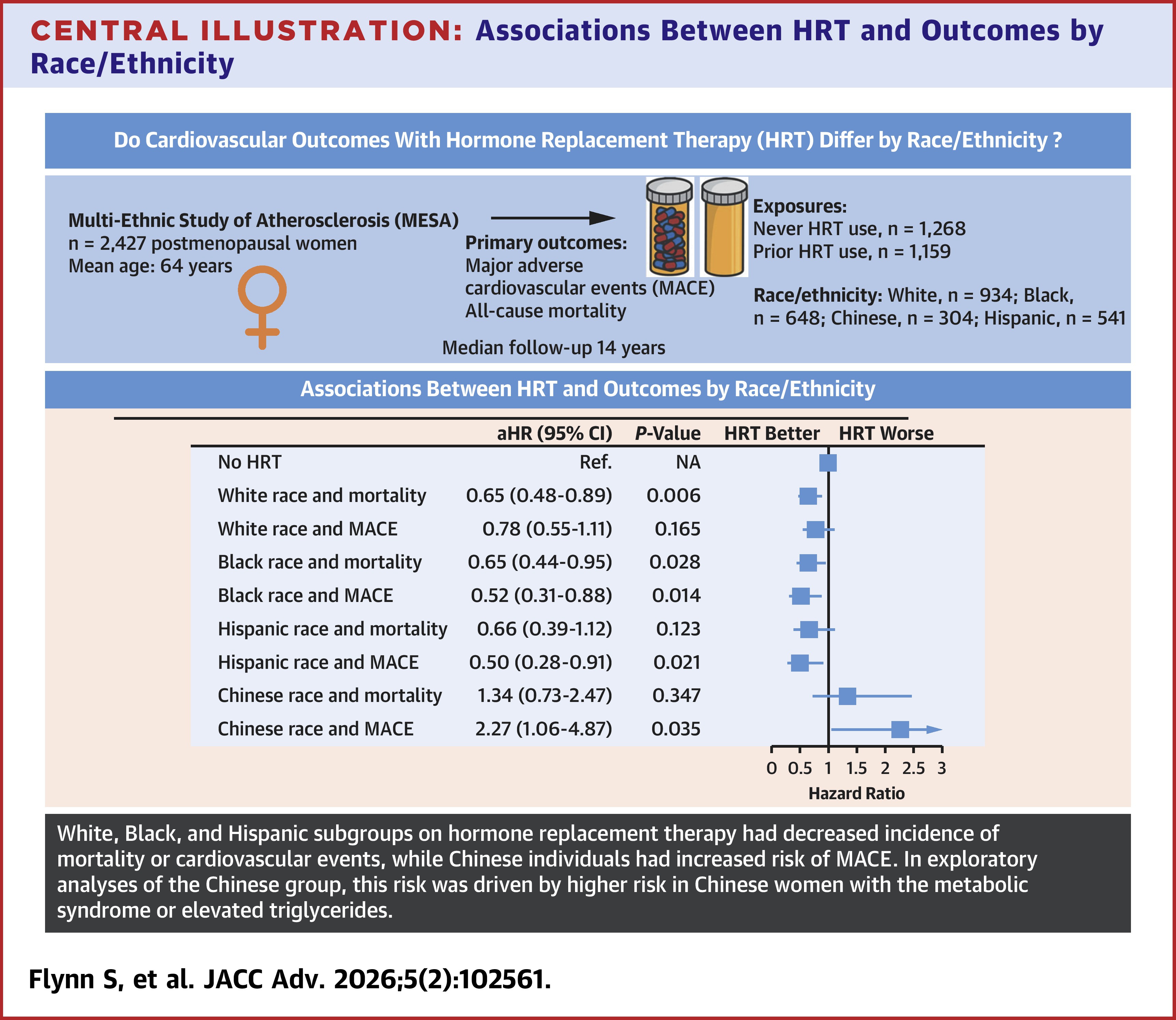 JACC Central Illustration depicting associations between HRT and cardiovascular outcomes by race/ethnicity.