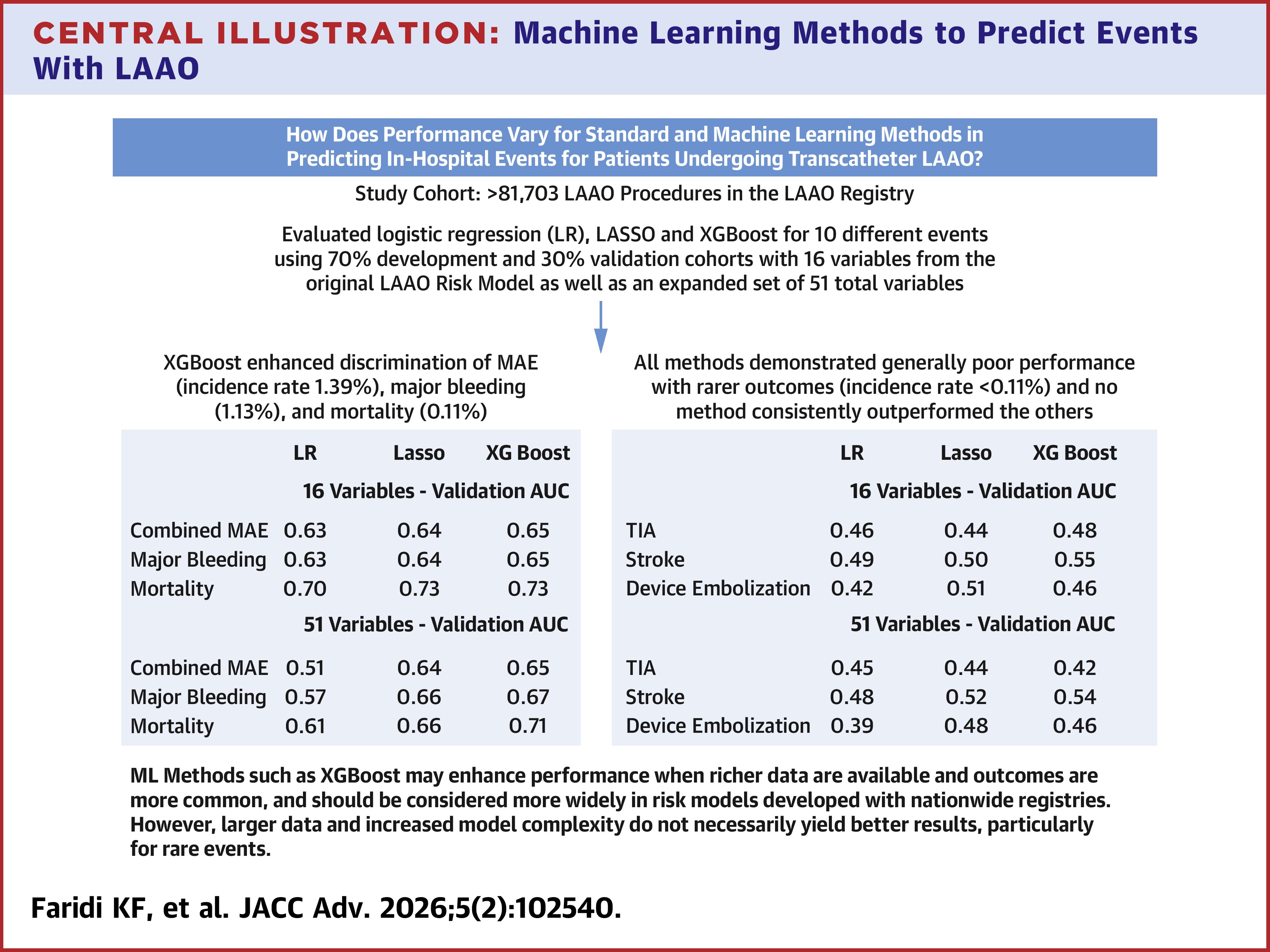JACC Central Illustration: Machine Learning Methods to Predict Events With LAAO