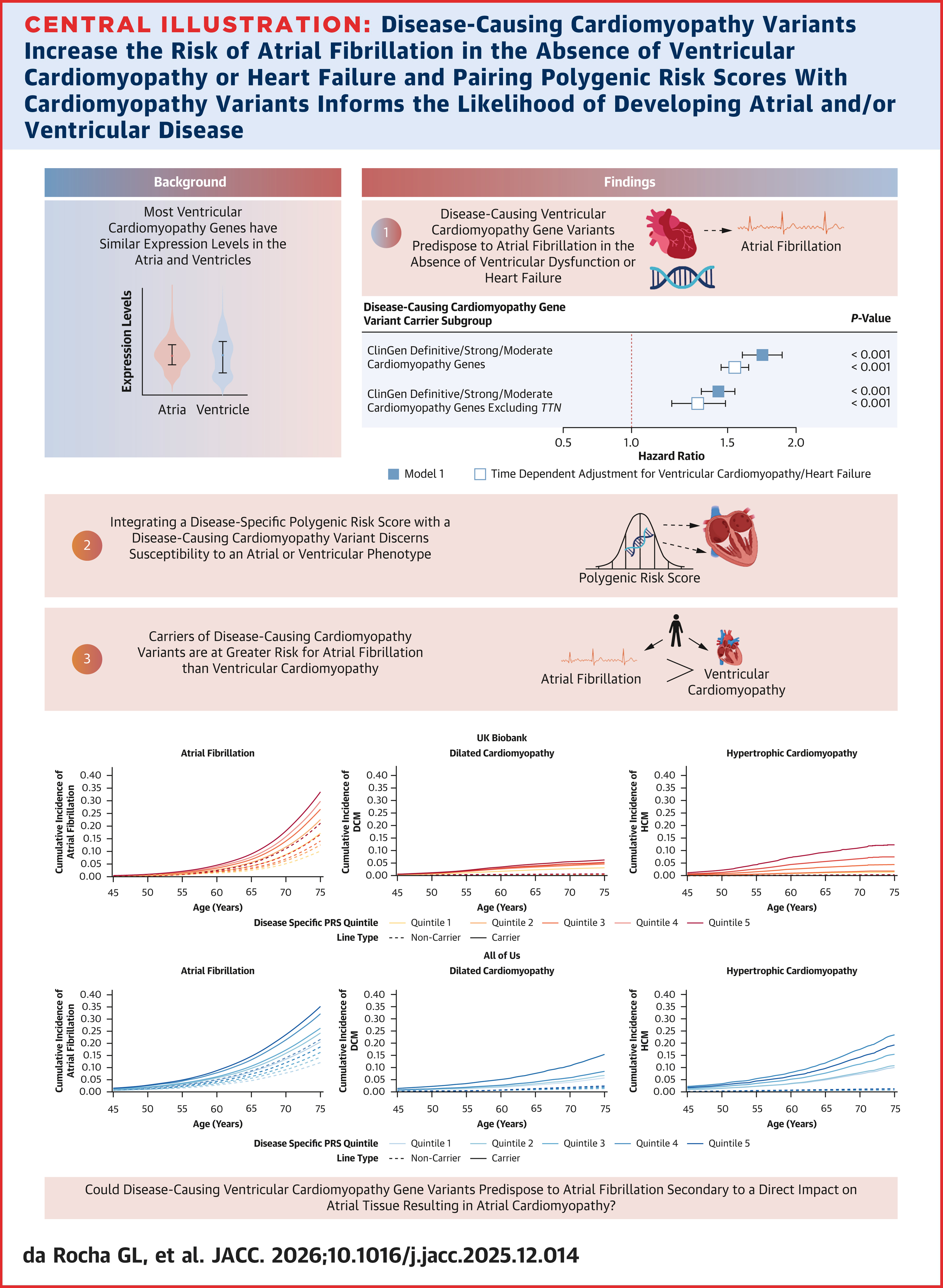 JACC Central Illustration depicting how disease-causing cardiomyopathy variants increase the risk of atrial fibrillation in the absence of ventricular or heart failure, and pairing polygenic risk scores with cardiomyopathy variants informs the likelihood of atrial and/or ventricular disease.