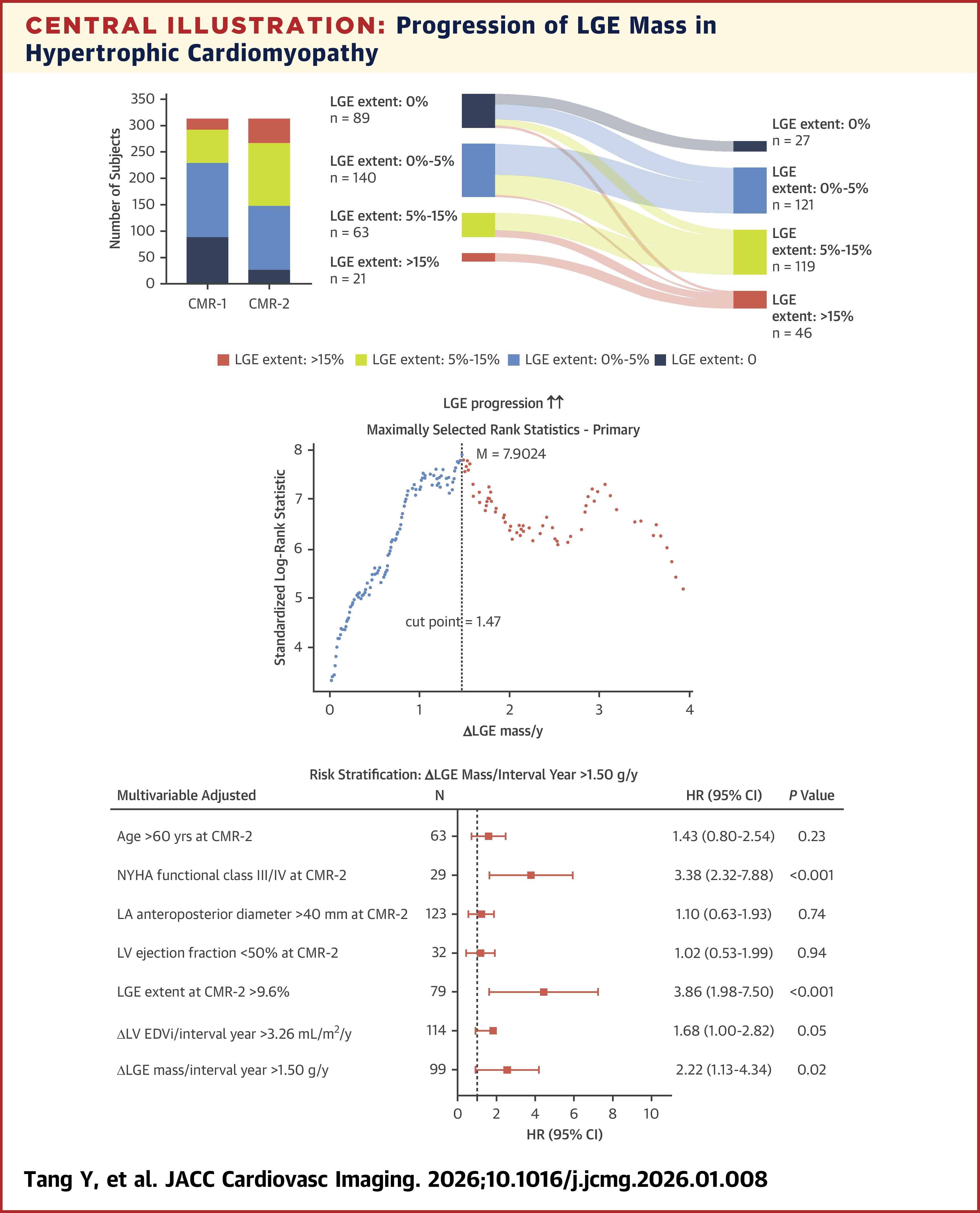 JACC Central Illustration depicting progression of LGE mass in hypertrophic cardiomyopathy.