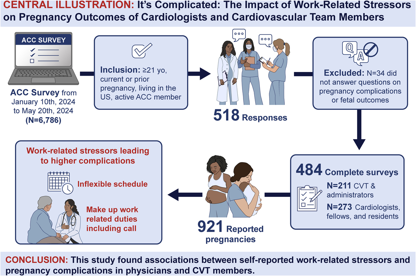 JACC Central Illustration: It's Complicated: The Impact of Work-Related Stressors on Pregnancy Outcomes of Cardiologists and CV Team Members