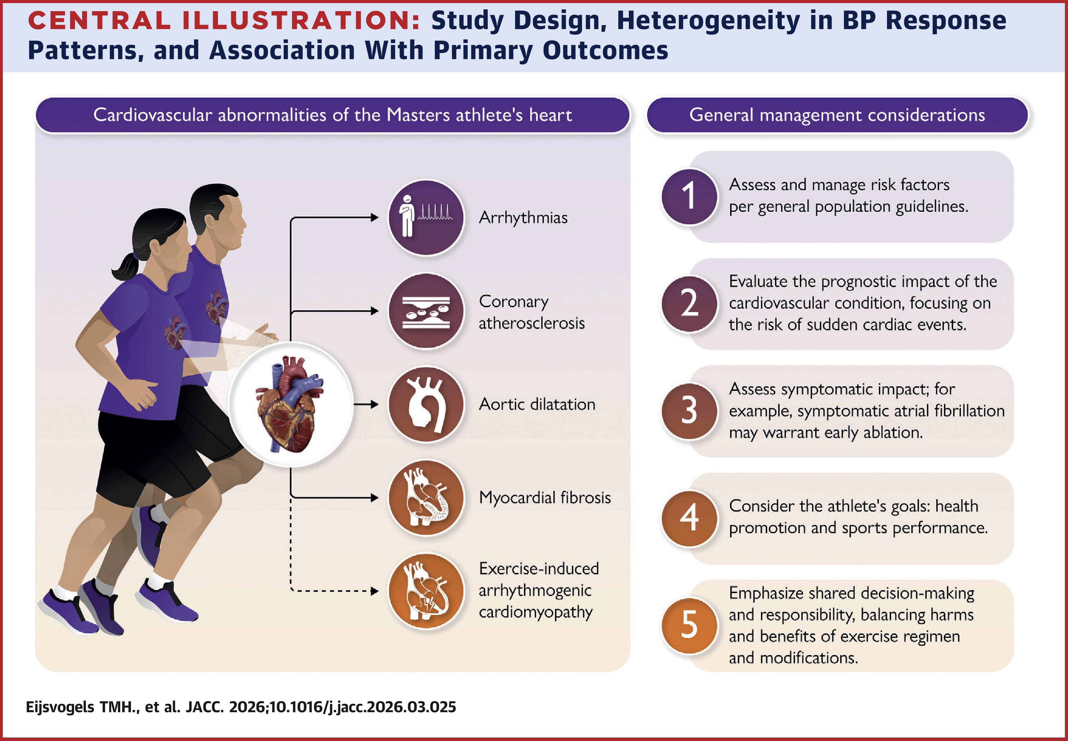 JACC Central Illustration: Cardiovascular abnormalities of the Masters athlete's heart and general management considerations.