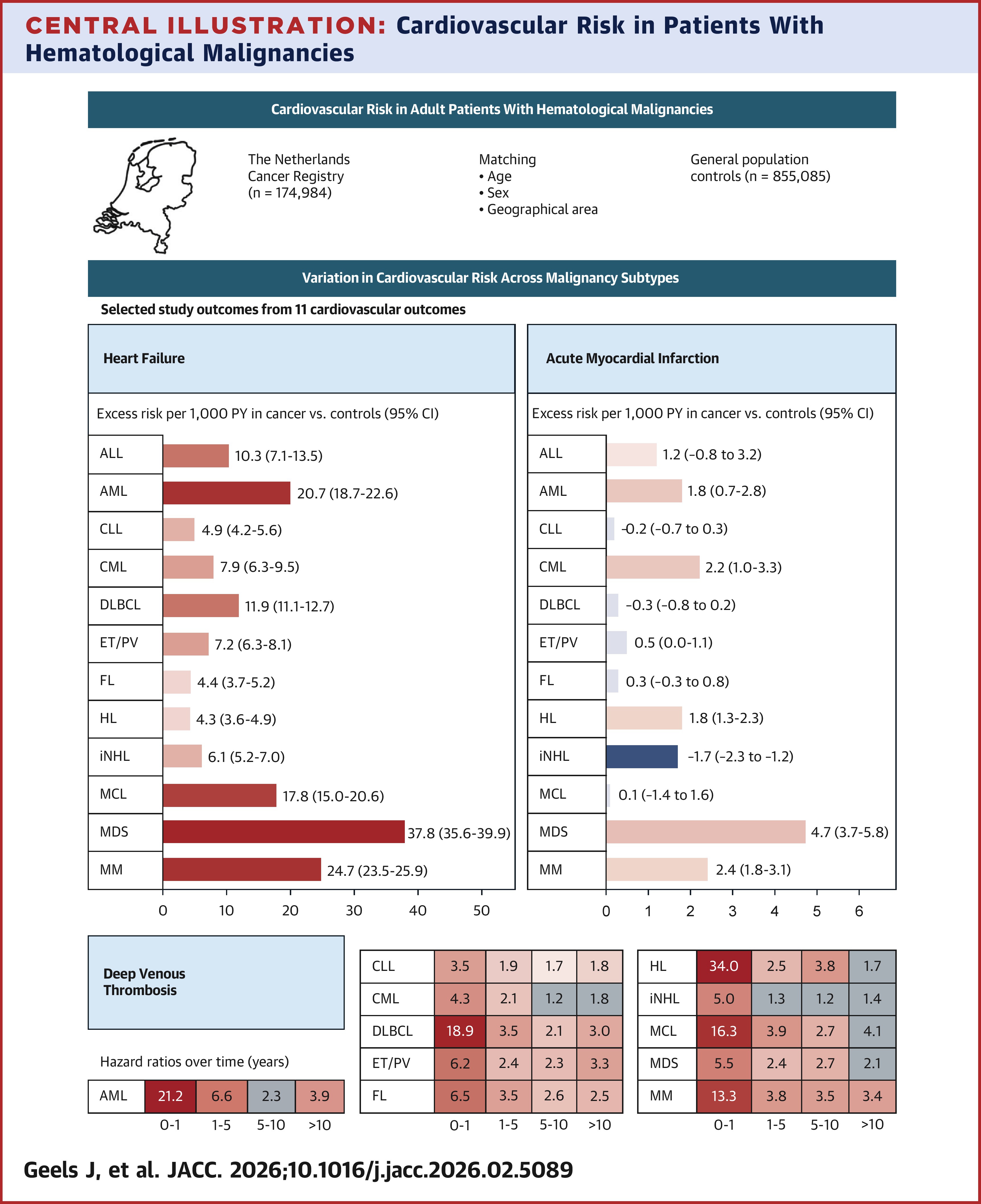 JACC Central Illustration Graphic depicting cardiovascular risk in patients with hematological malignancies.