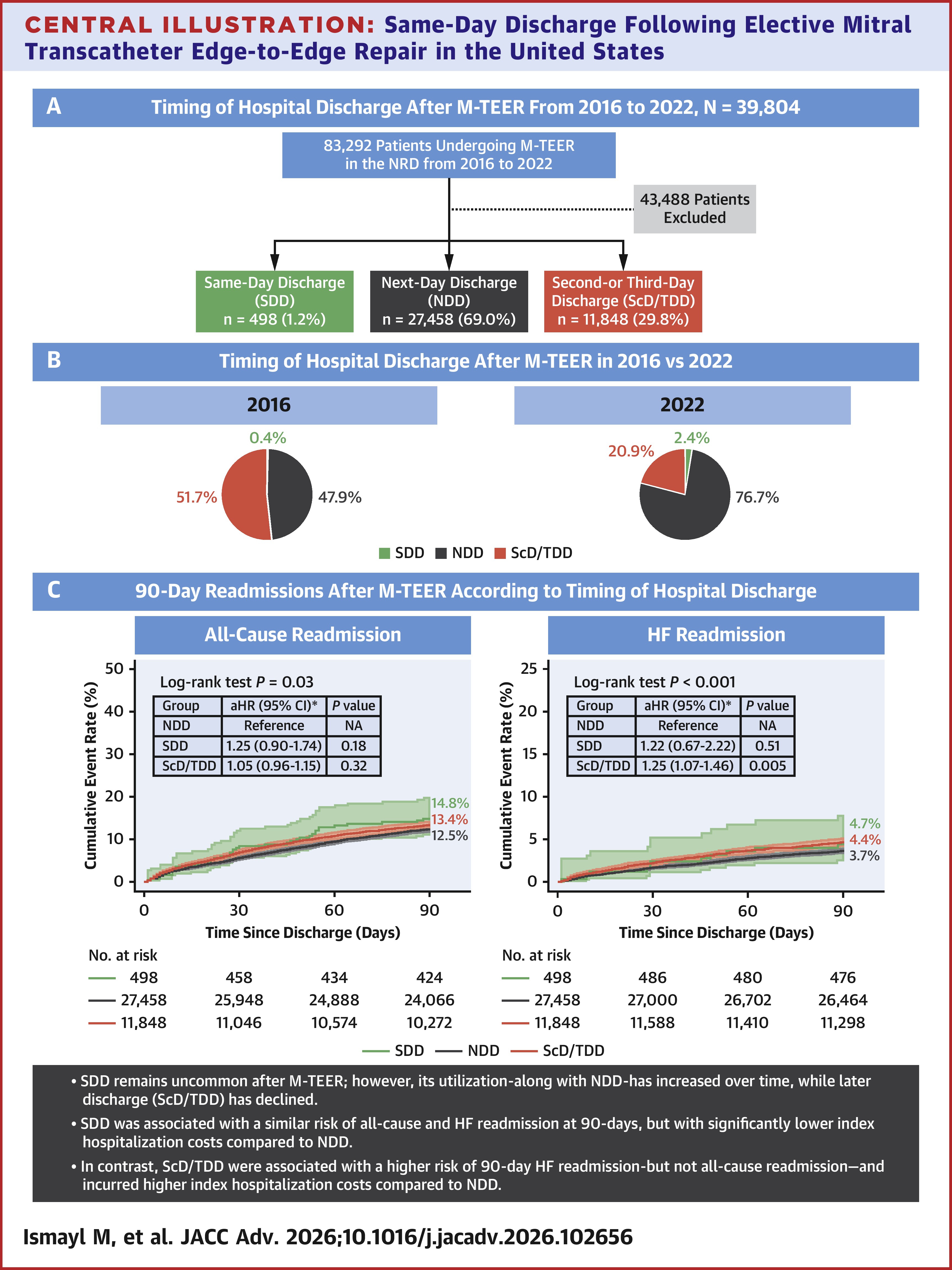 JACC Central Illustration charting readmission outcomes and hospitalization costs of same-day vs. next-day discharge following M-TEER.