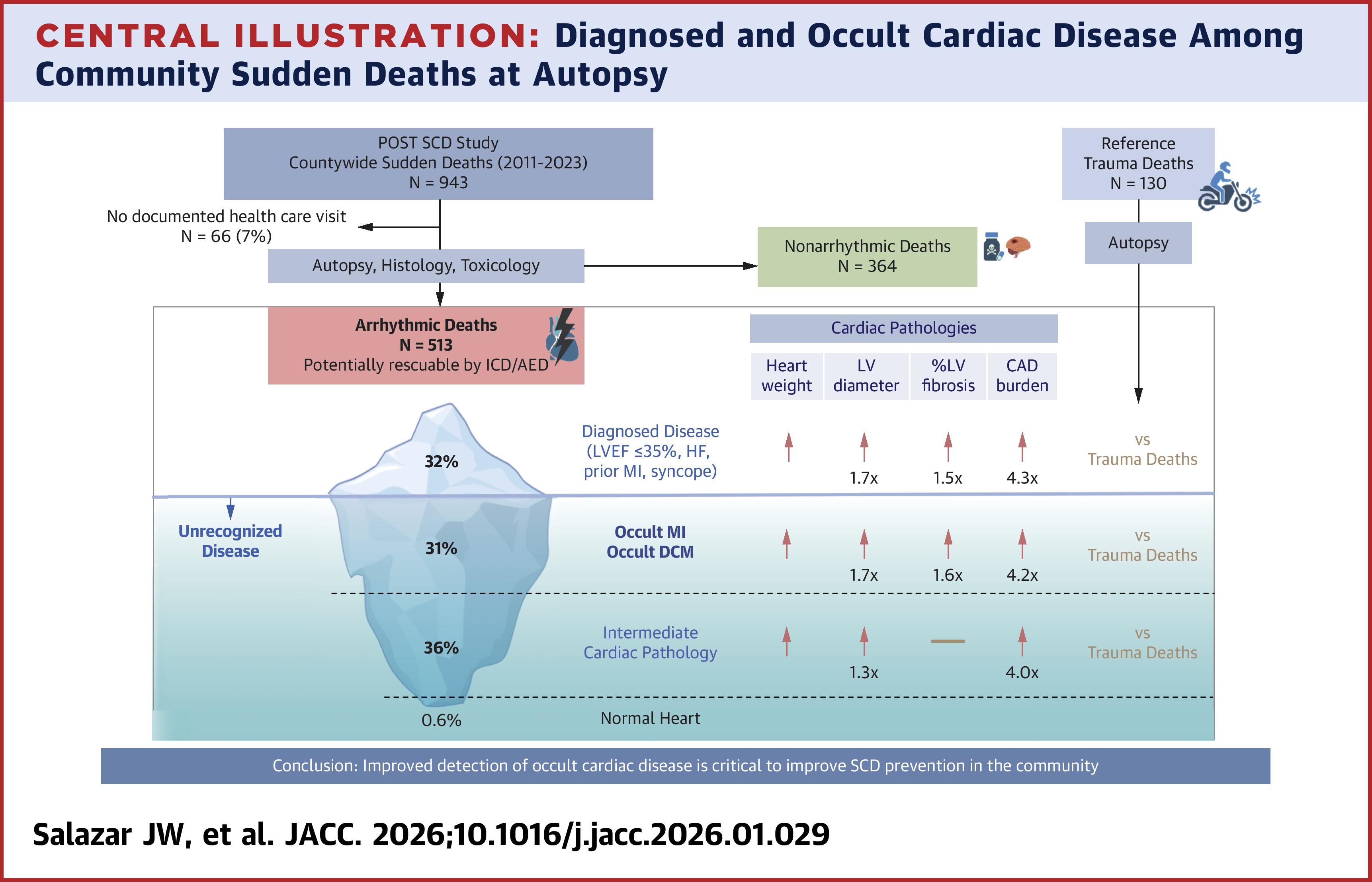 JACC Central Illustration on diagnosed and occult cardiac disease among community sudden deaths at autopsy.