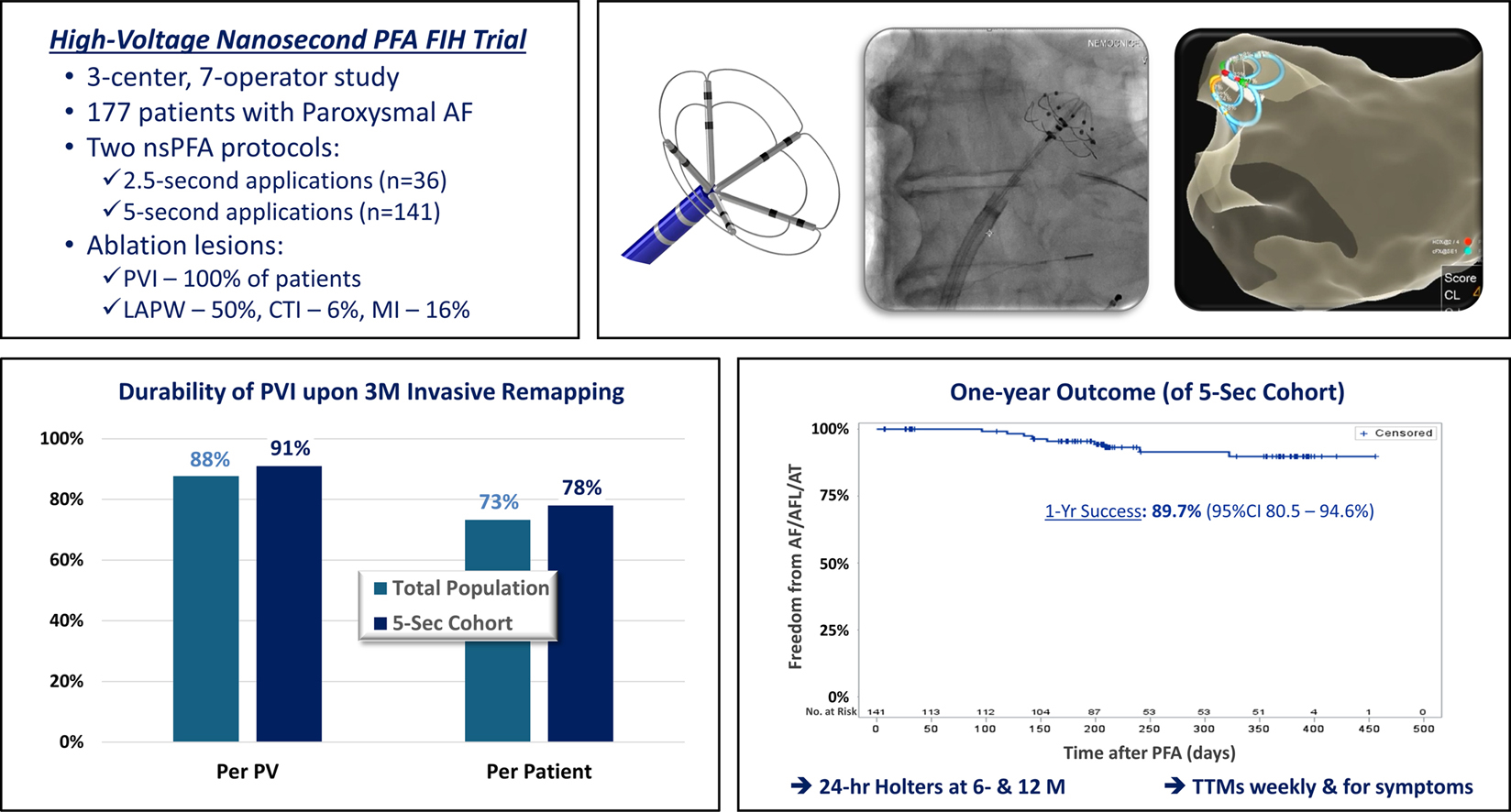 JACC Central Illustration depicting the results of the a trial into nanosecond pulsed field ablation for paroxysmal AFib.