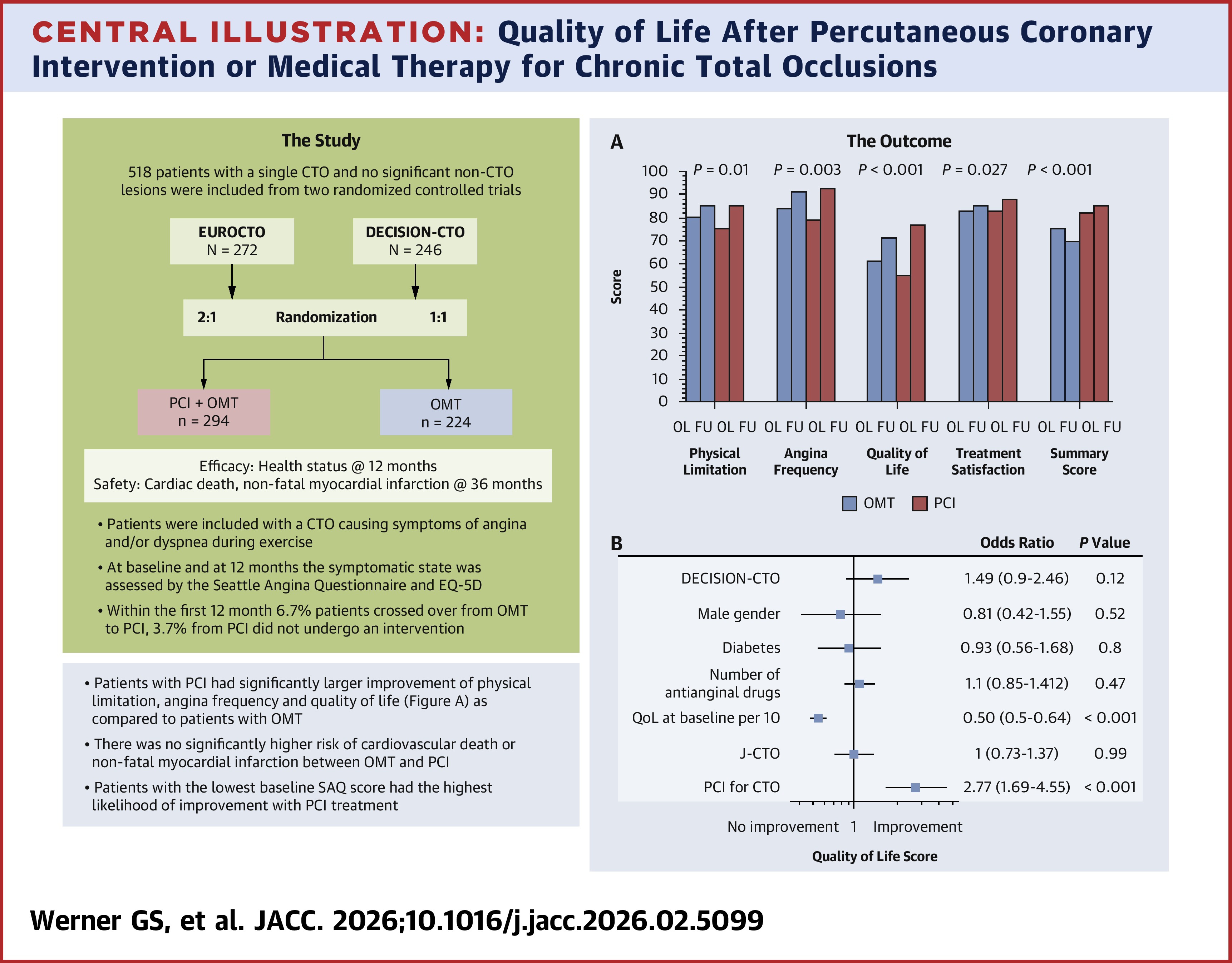 JACC Central Illustration Graphic depicting metrics for quality of life after PCI or medical therapy for CTO.