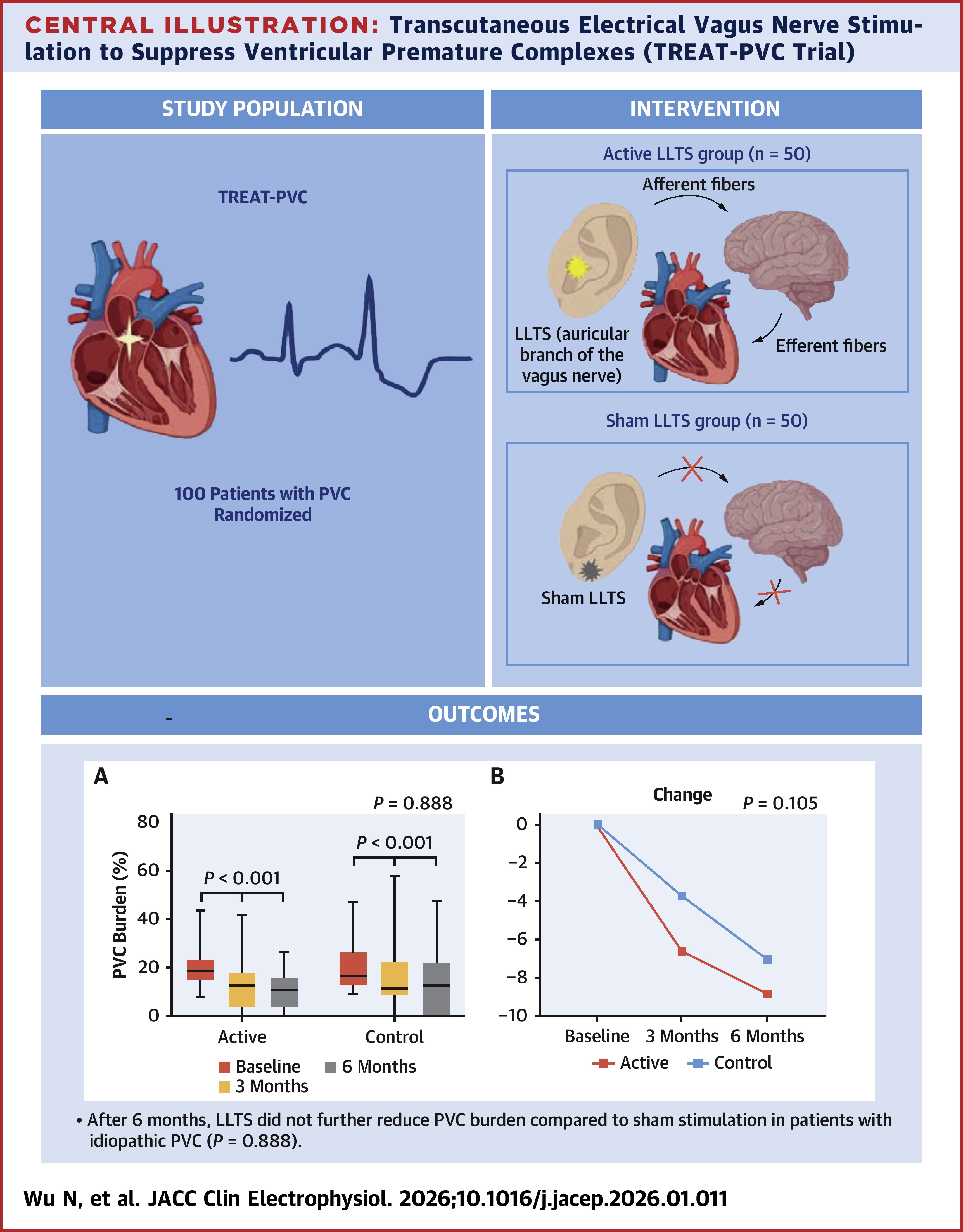 JACC Central Illustration depicting the results of the TREAT-PVC trial.