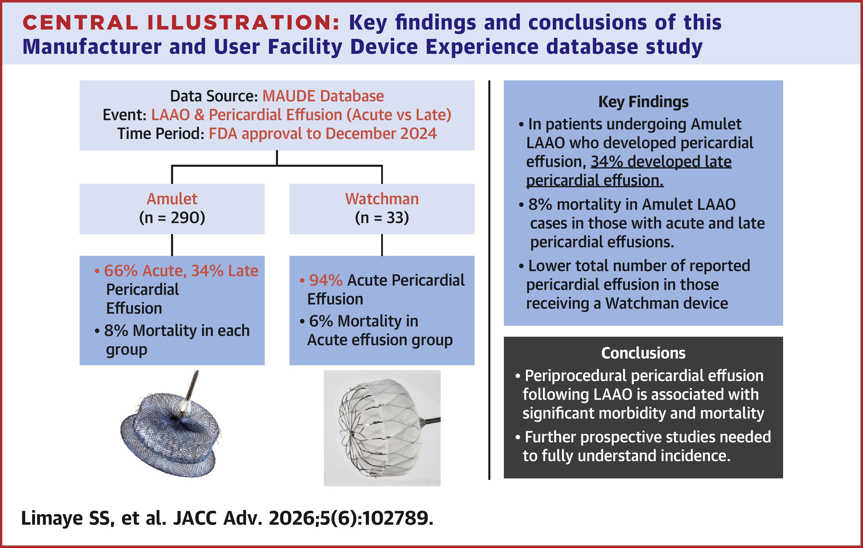 JACC Central Illustration depicting key findings and conclusions of a MAUDE database study.