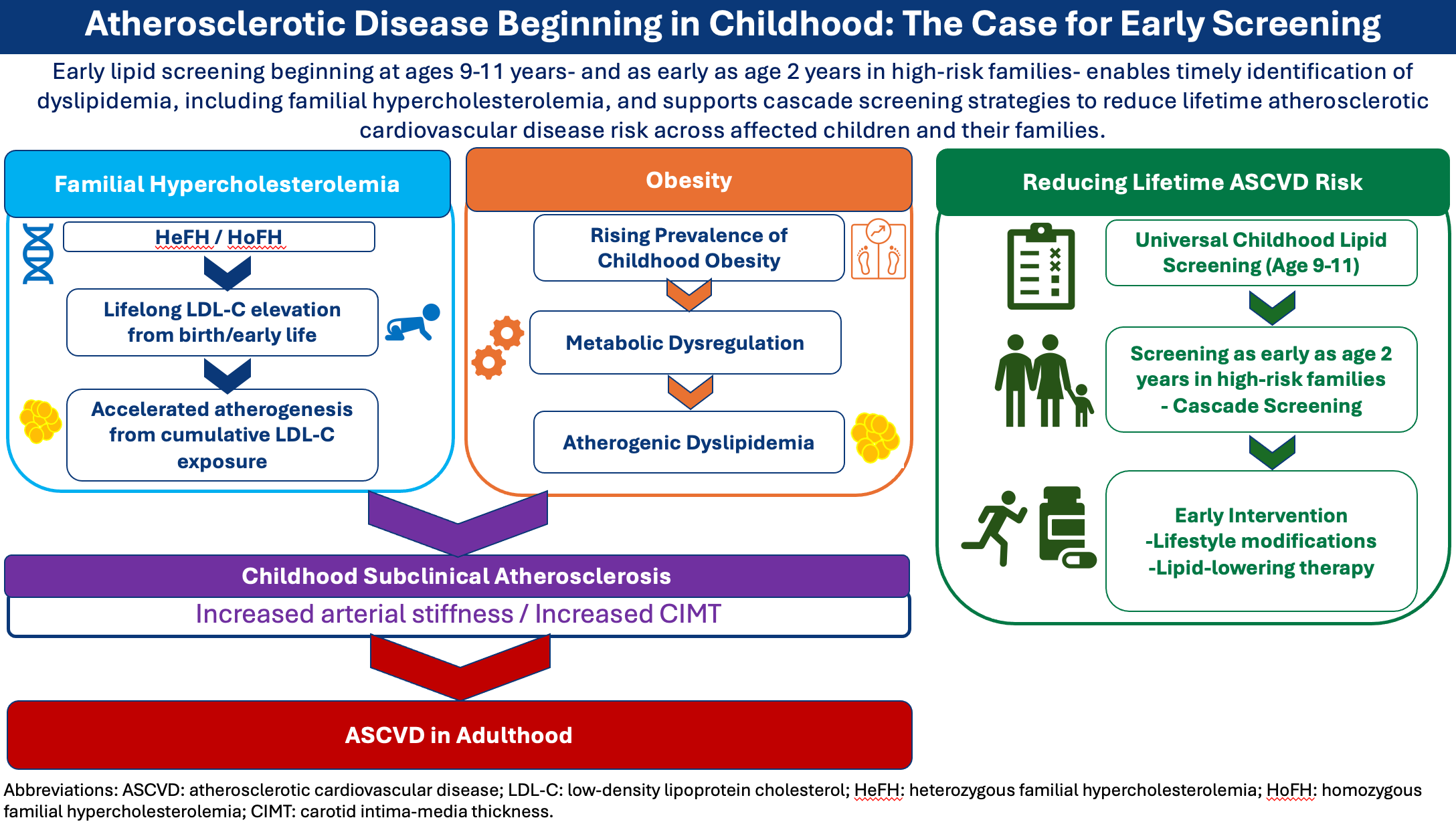 Figure 1: Atherosclerotic Disease Beginning in Childhood: The Case for Early Screening
