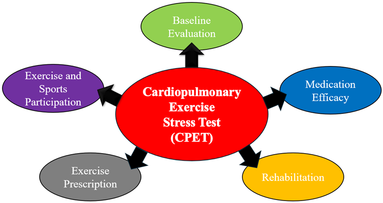 Figure 1: Multiple Uses for CPET in the Assessment of Patients With CHD