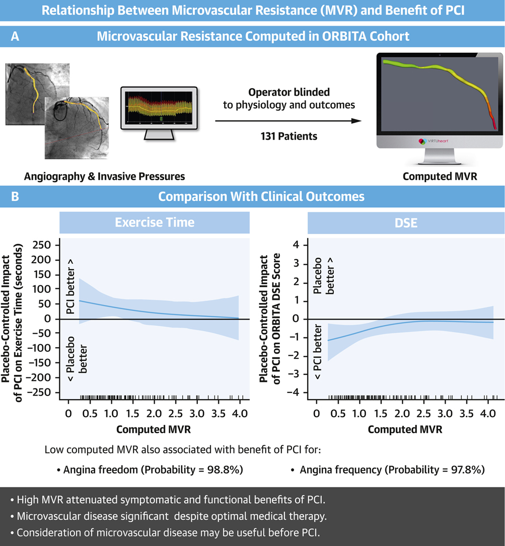 JACC Central Illustration depicting the relationship between microvascular resistance and benefit of PCI.