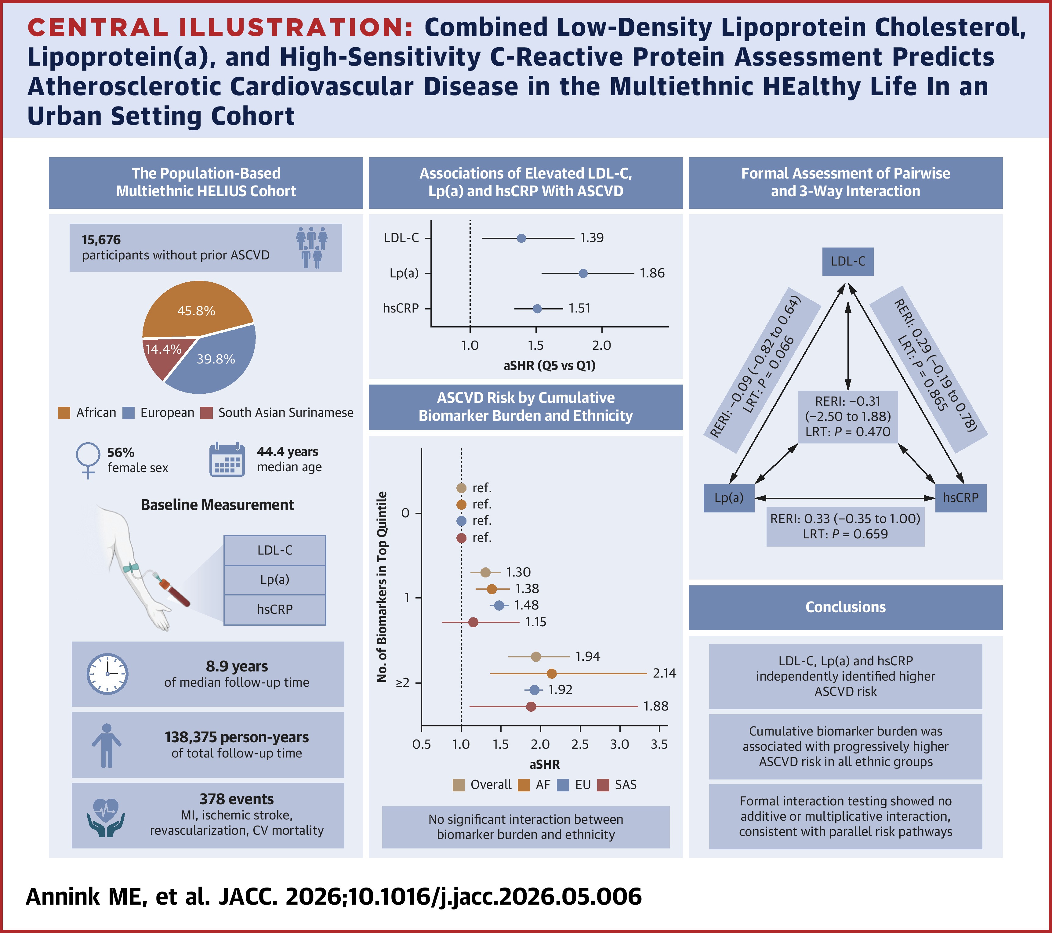 JACC Central Illustration: Combined LDL-C, Lp(a) and hsCRP Assessment Predicts ASCVD in the Multiethnic HELIUS Cohort