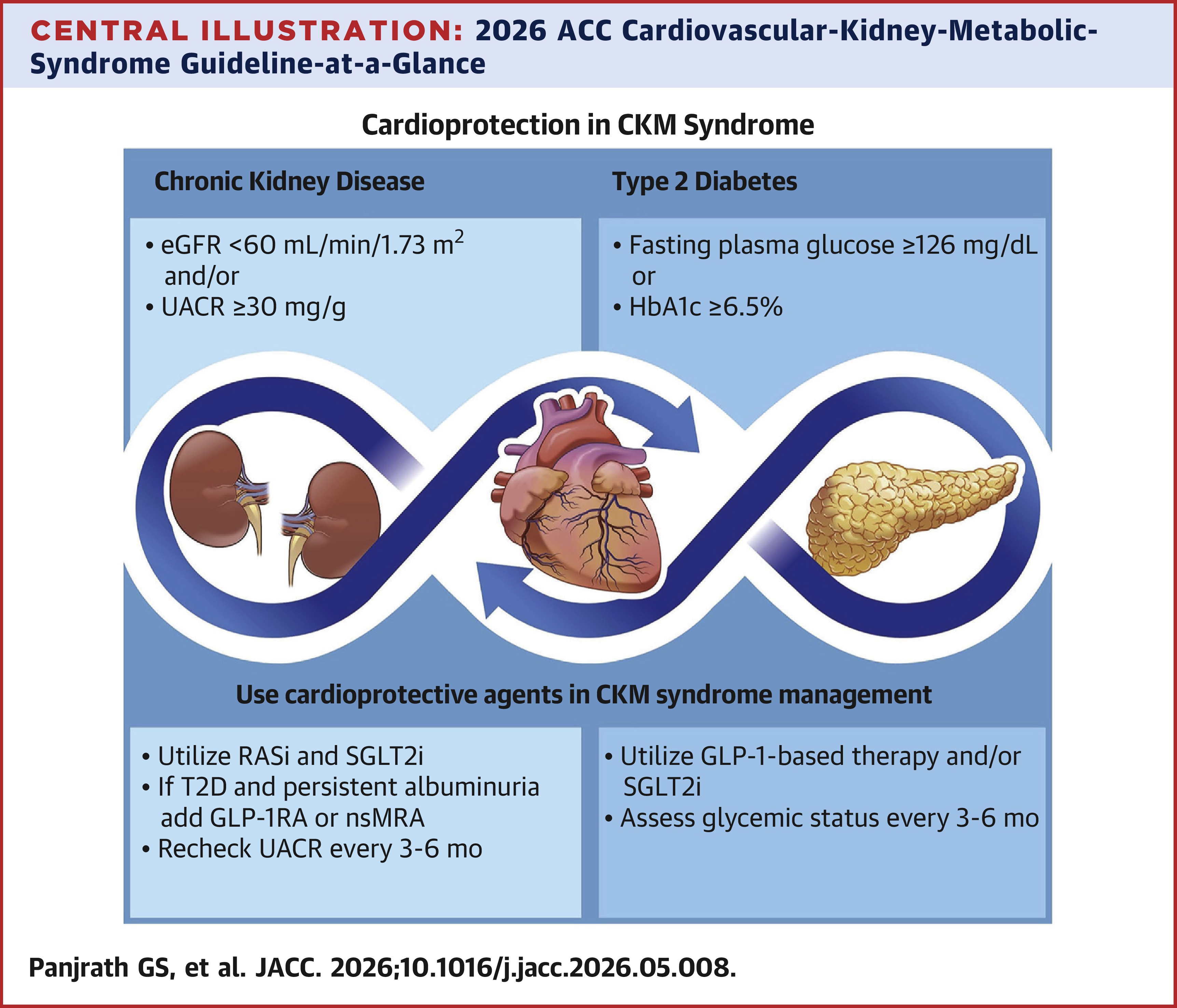 JACC Central Illustration on cardioprotection in CKM syndrome linking kidney disease, diabetes, heart health, and treatment guidance.