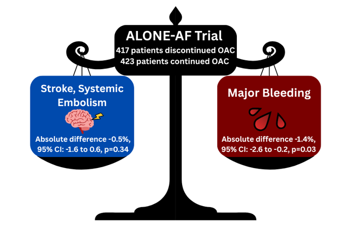 Figure 1: ALONE-AF Trial Outcomes