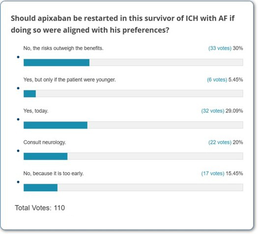 Poll Results: Brainstorm: Restarting Anticoagulation After Brain Bleed