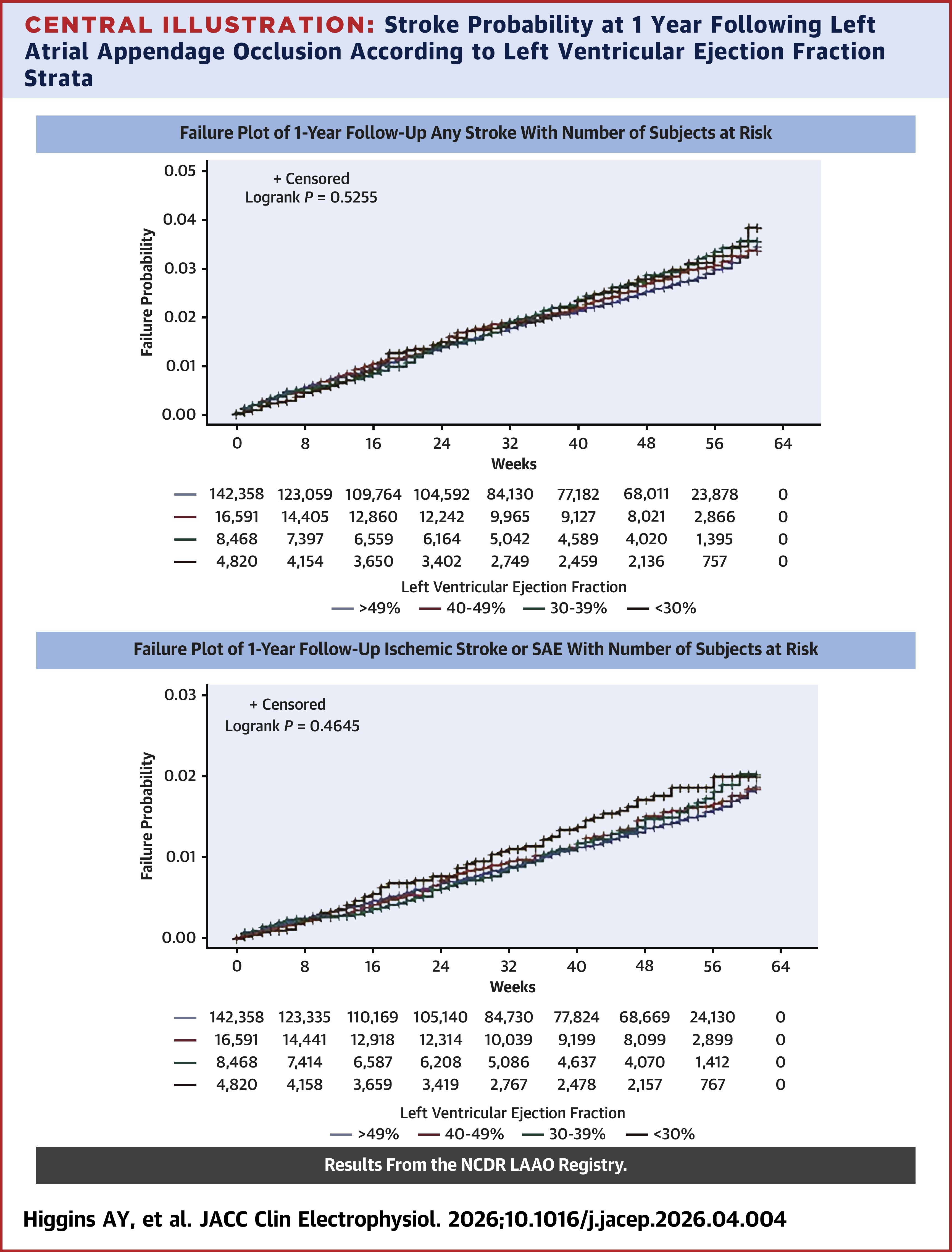 JACC Central Illustration: Stroke Probability at 1 Year Following LAAO According to LVEF Strata