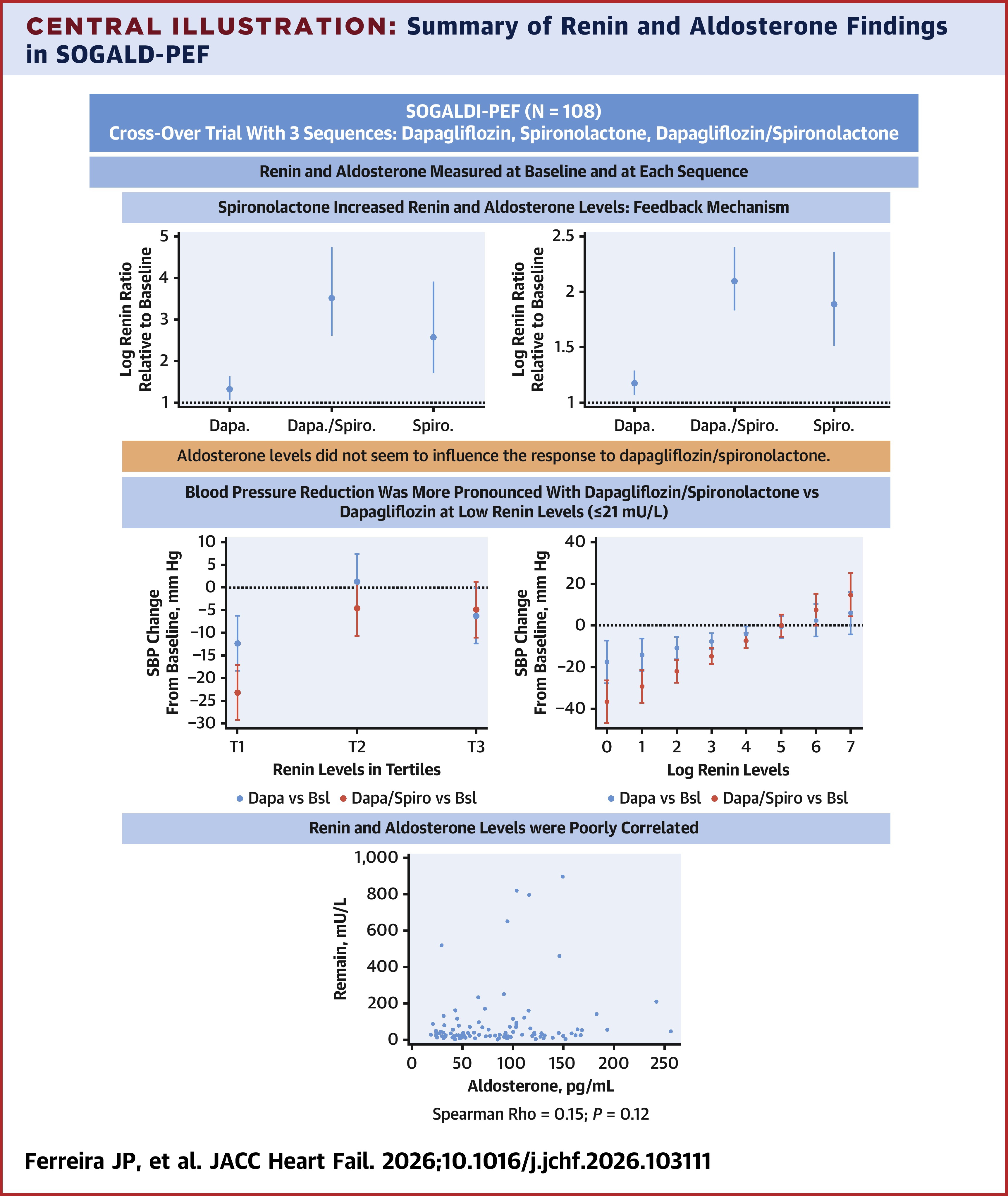 JACC Central Illustration: Summary of Renin and Aldosterone Findings in SOGALDI-PEF
