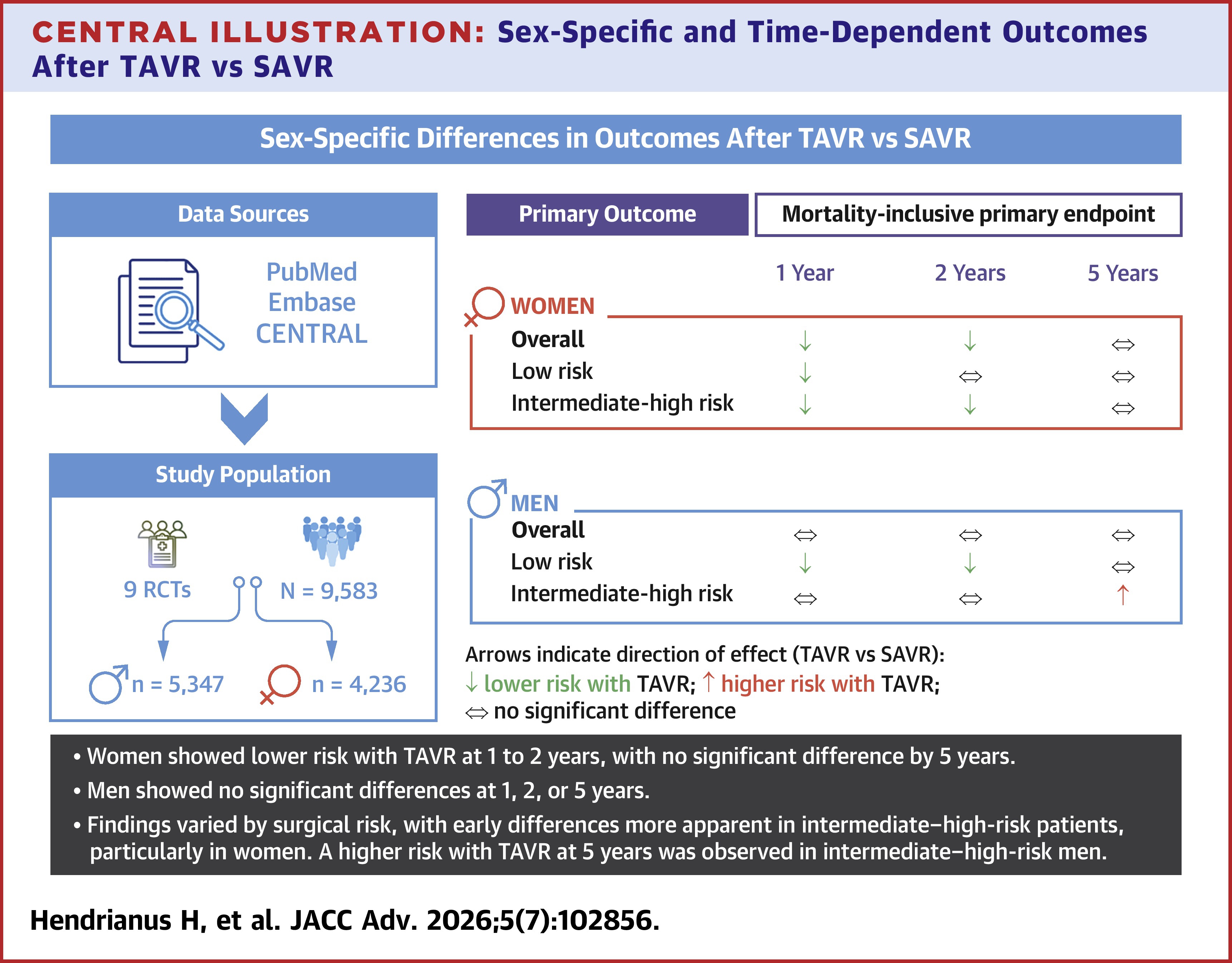 JACC Central Illustration: Sex-Specific and Time-Dependent Outcomes After TAVR vs. SAVR
