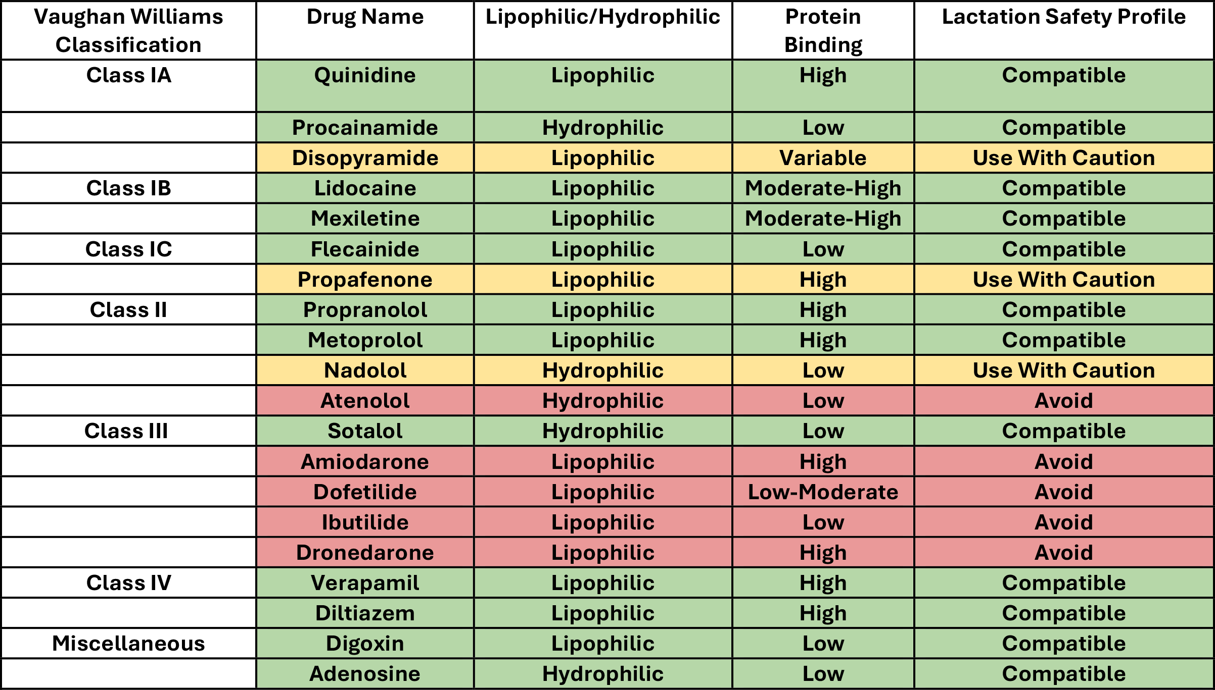 Table 1: Summary of Antiarrhythmic Properties and Lactation Safety Profile